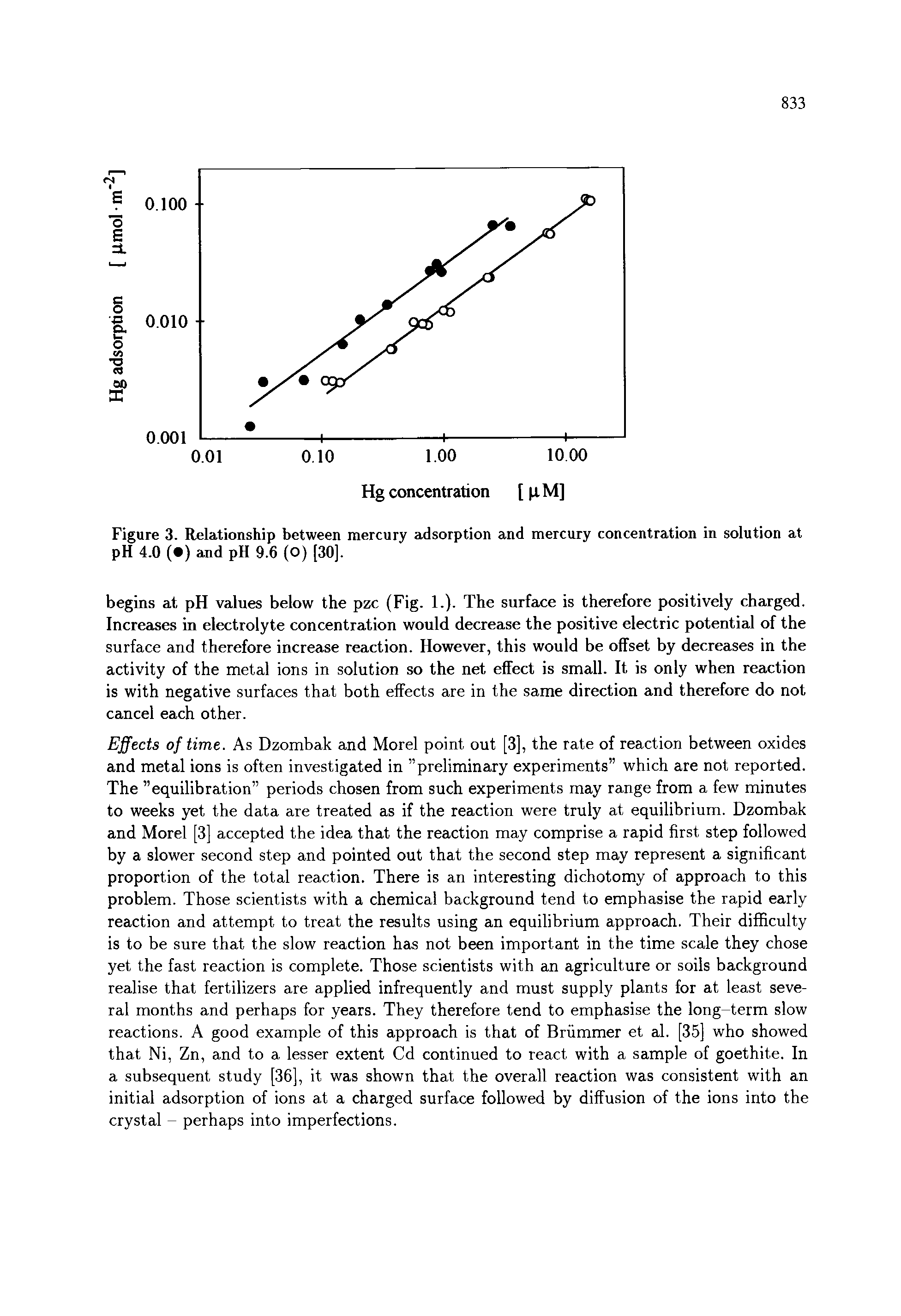 Figure 3. Relationship between mercury adsorption and mercury concentration in solution at pH 4.0 ( ) and pH 9.6 (O) [30].