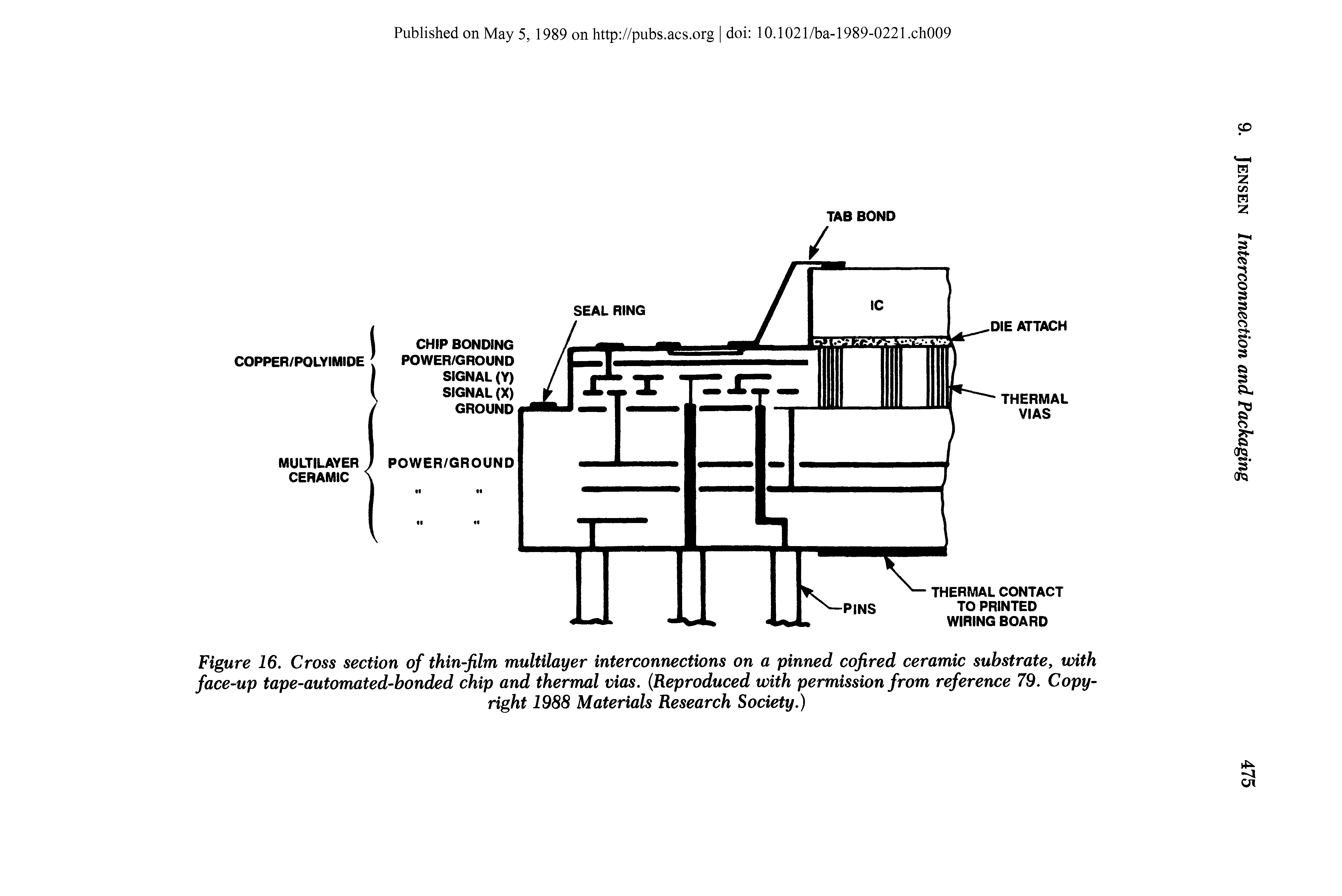 Figure 16. Cross section of thin-film multilayer interconnections on a pinned cofired ceramic substrate, with face-up tape-automated-bonded chip and thermal vias. (Reproduced with permission from reference 79. Copyright 1988 Materials Research Society.)...