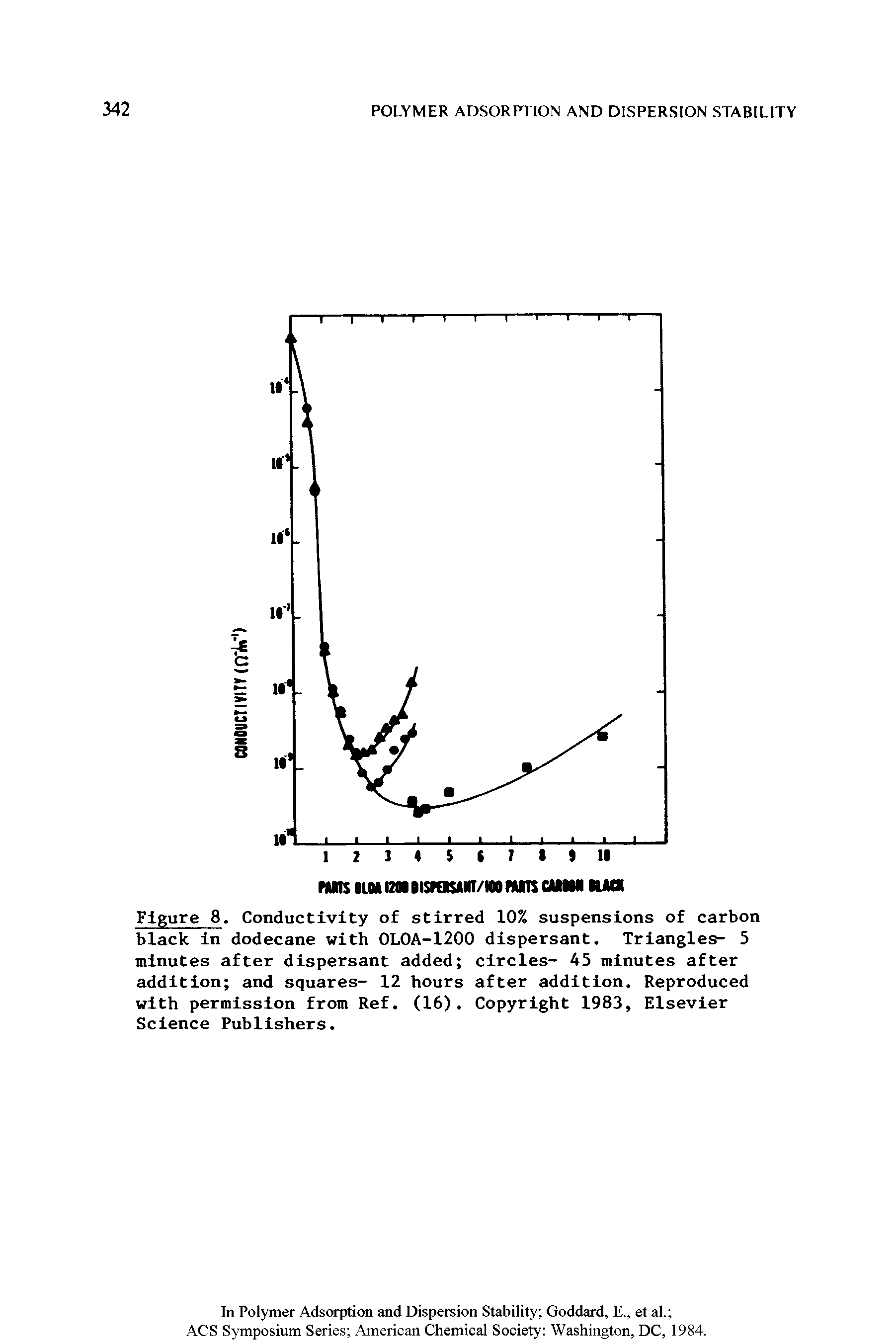 Figure 8. Conductivity of stirred 10% suspensions of carbon black in dodecane with OLOA-1200 dispersant. Triangles- 5 minutes after dispersant added circles- 45 minutes after addition and squares- 12 hours after addition. Reproduced with permission from Ref. (16). Copyright 1983, Elsevier Science Publishers.
