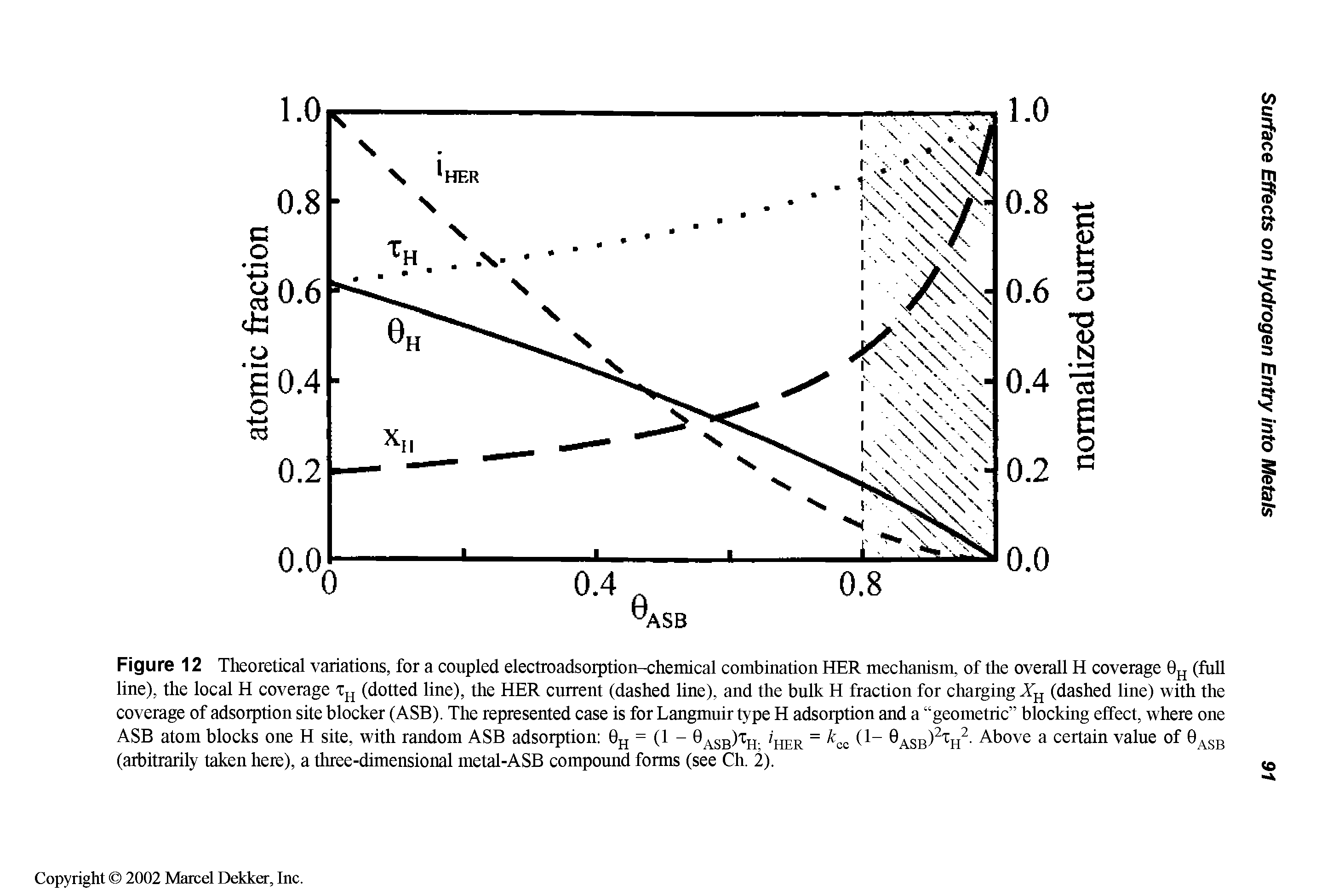 Figure 12 Theoretical variations, for a coupled electroadsorption-chemical combination HER mechanism, of the overall H coverage 0jj (fiill line), the local H coverage Xjj (dotted line), the HER current (dashed line), and the bulk H fraction for charging (dashed line) with the coverage of adsorption site blocker (ASB). The represented case is for Langmuir type H adsorption and a geometric blocking effect, where one ASB atom blocks one H site, with random ASB adsorption 6h asb)% her cc asb) h Above a certain value of 0 gg...