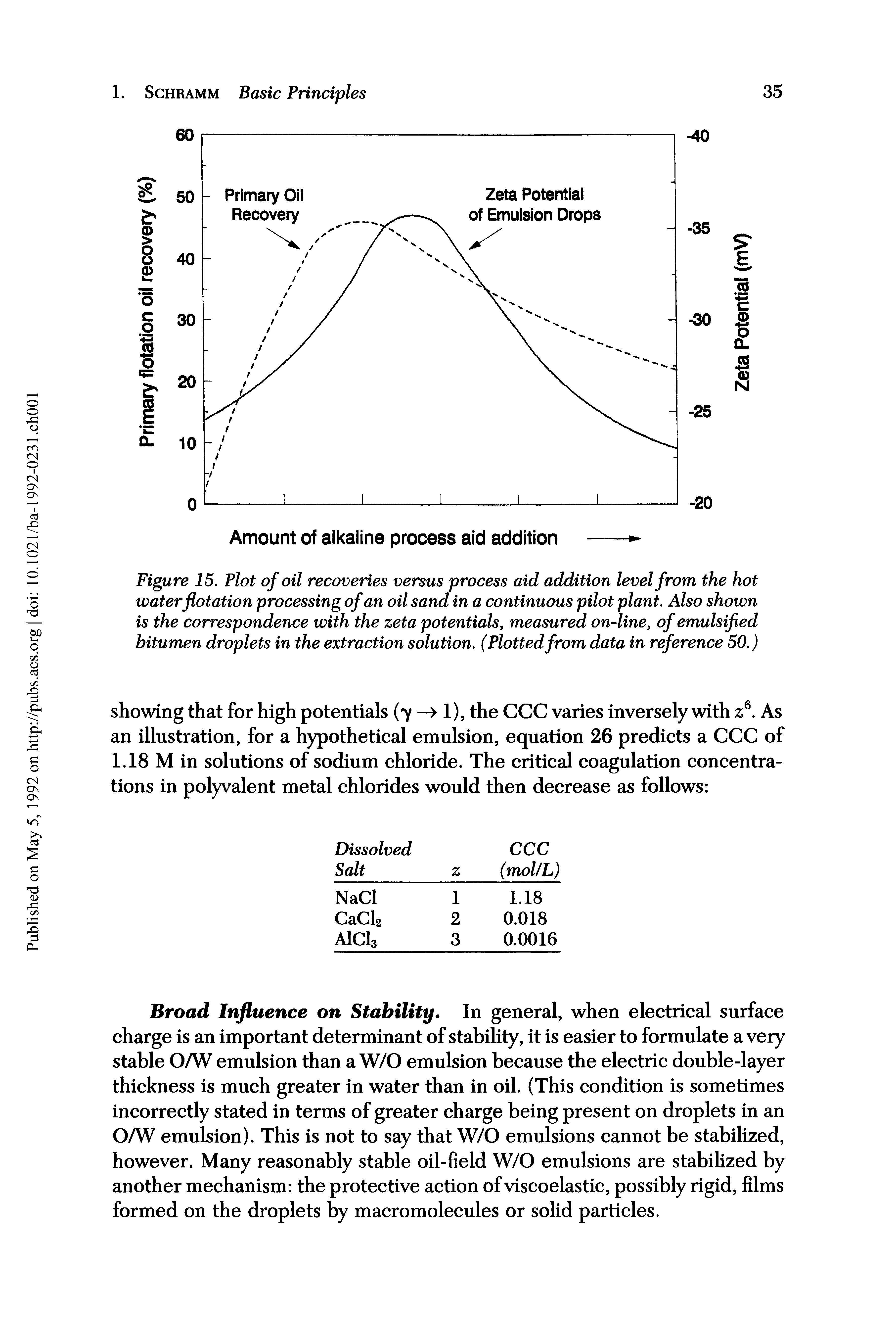 Figure 15. Plot of oil recoveries versus process aid addition level from the hot water flotation processing of an oil sand in a continuous pilot plant. Also shown is the correspondence with the zeta potentials, measured on-line, of emulsified bitumen droplets in the extraction solution. (Plotted from data in reference 50.)...