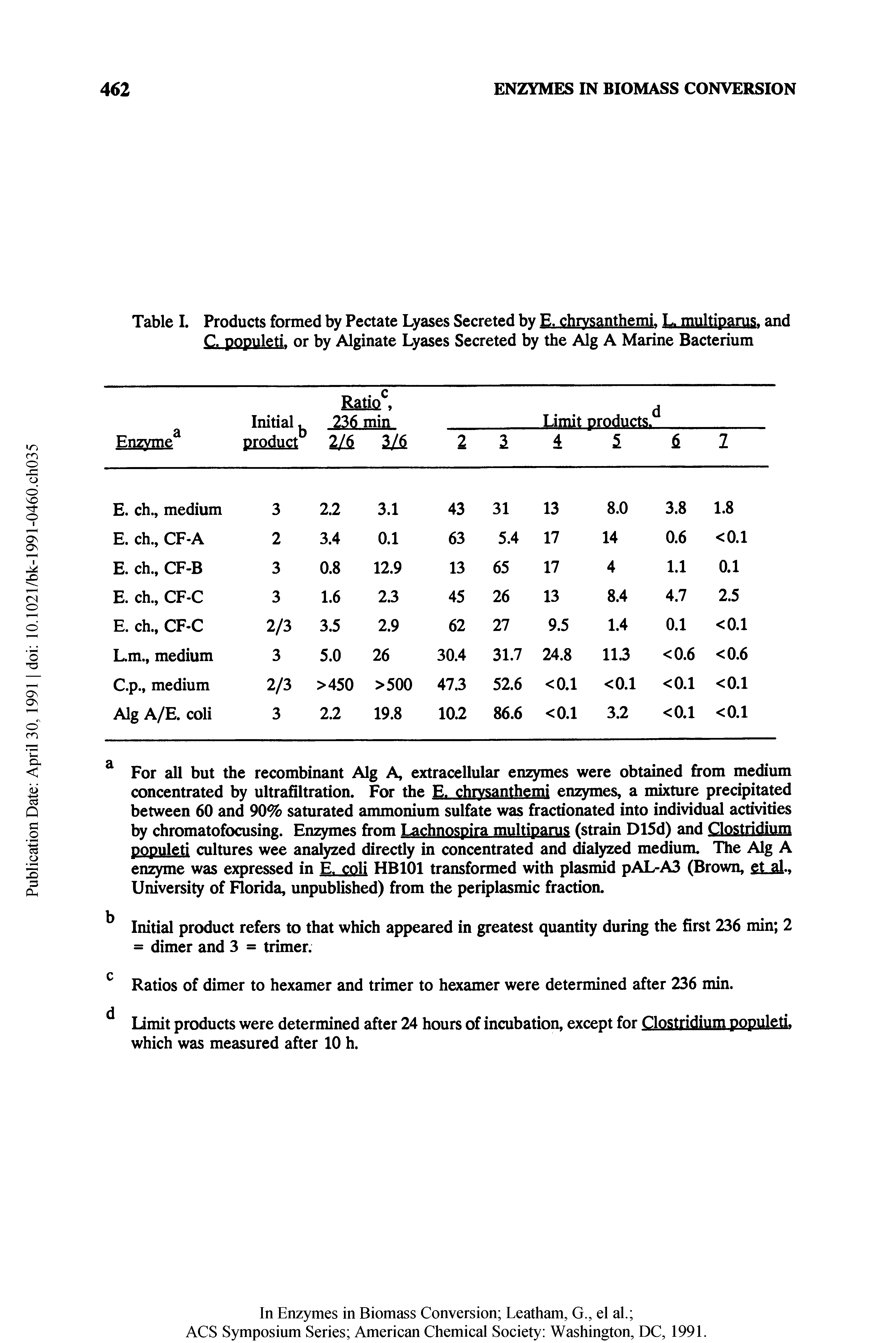 Table I. Products formed by Pectate Lyases Secreted by E. chrvsanthemi. L. multiparus. and C. populeti. or by Alginate Lyases Secreted by the Alg A Marine Bacterium...