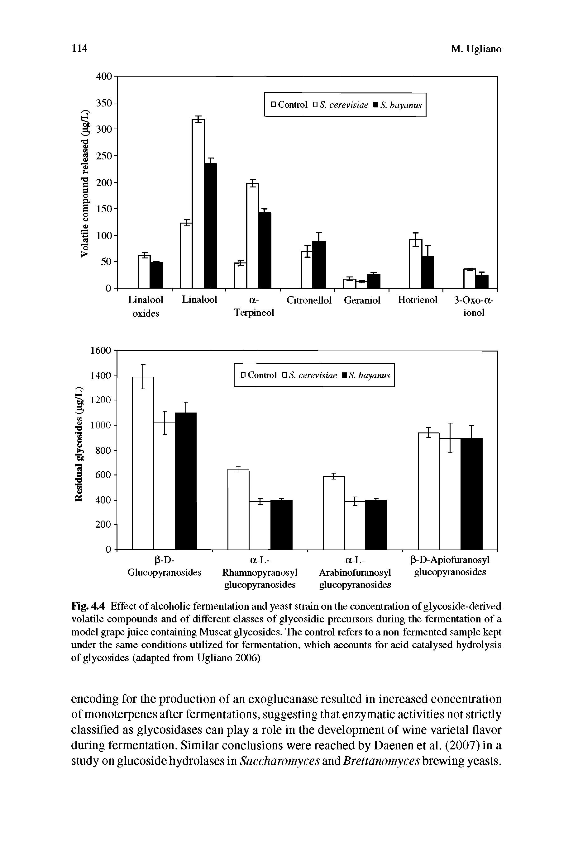 Fig. 4.4 Effect of alcoholic fermentation and yeast strain on the concentration of glycoside-derived volatile compounds and of different classes of glycosidic precursors during the fermentation of a model grape juice containing Muscat glycosides. The control refers to a non-fermented sample kept under the same conditions utilized for fermentation, which accounts for add catalysed hydrolysis of glycosides (adapted from Ugliano 2006)...