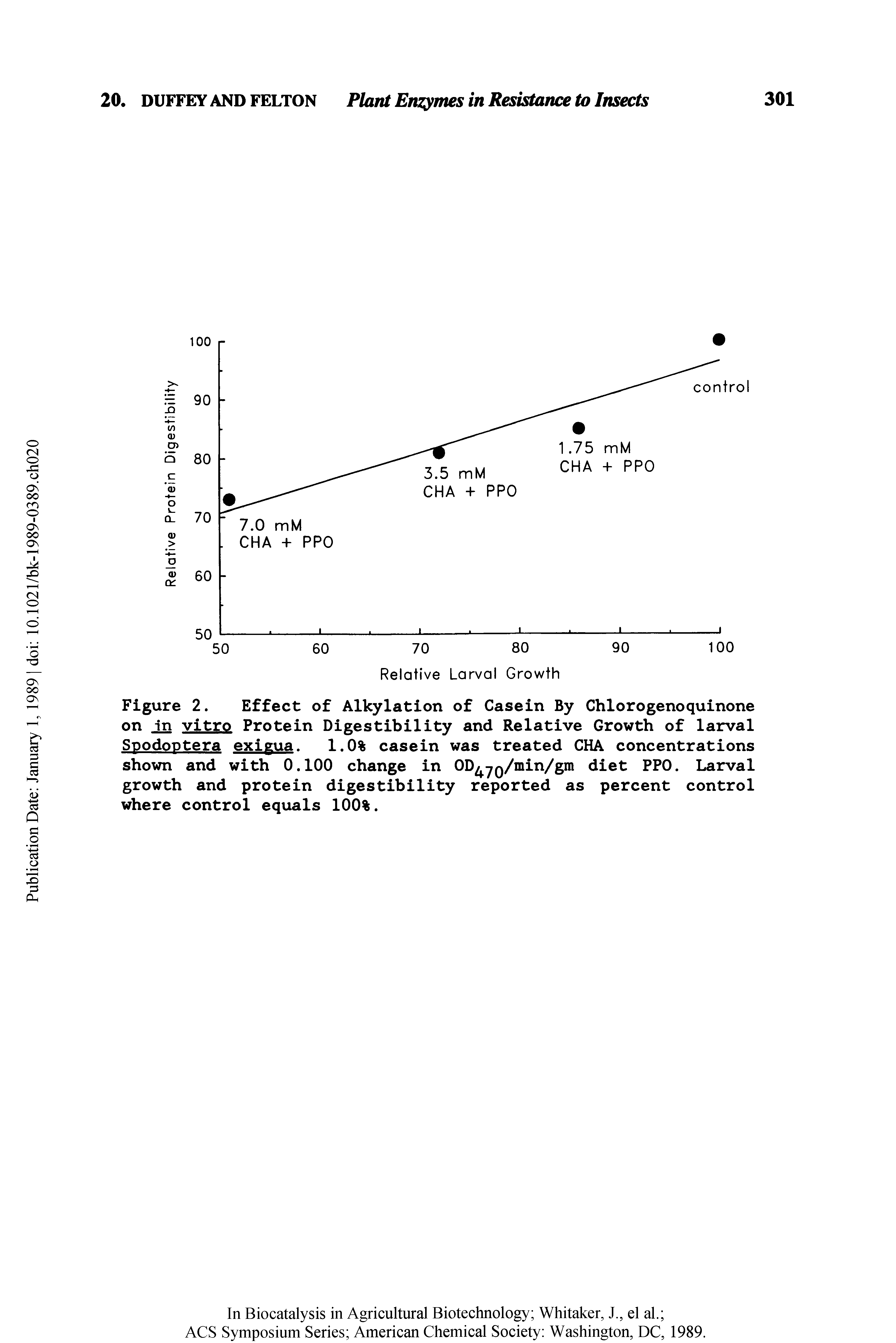 Figure 2. Effect of Alkylation of Casein By Chlorogenoquinone on in vitro Protein Digestibility and Relative Growth of larval Spodoptera exigua. 1.0% casein was treated CHA concentrations shown and with 0.100 change in OD yQ/min/gm diet PPO. Larval growth and protein digestibility reported as percent control where control equals 100%.