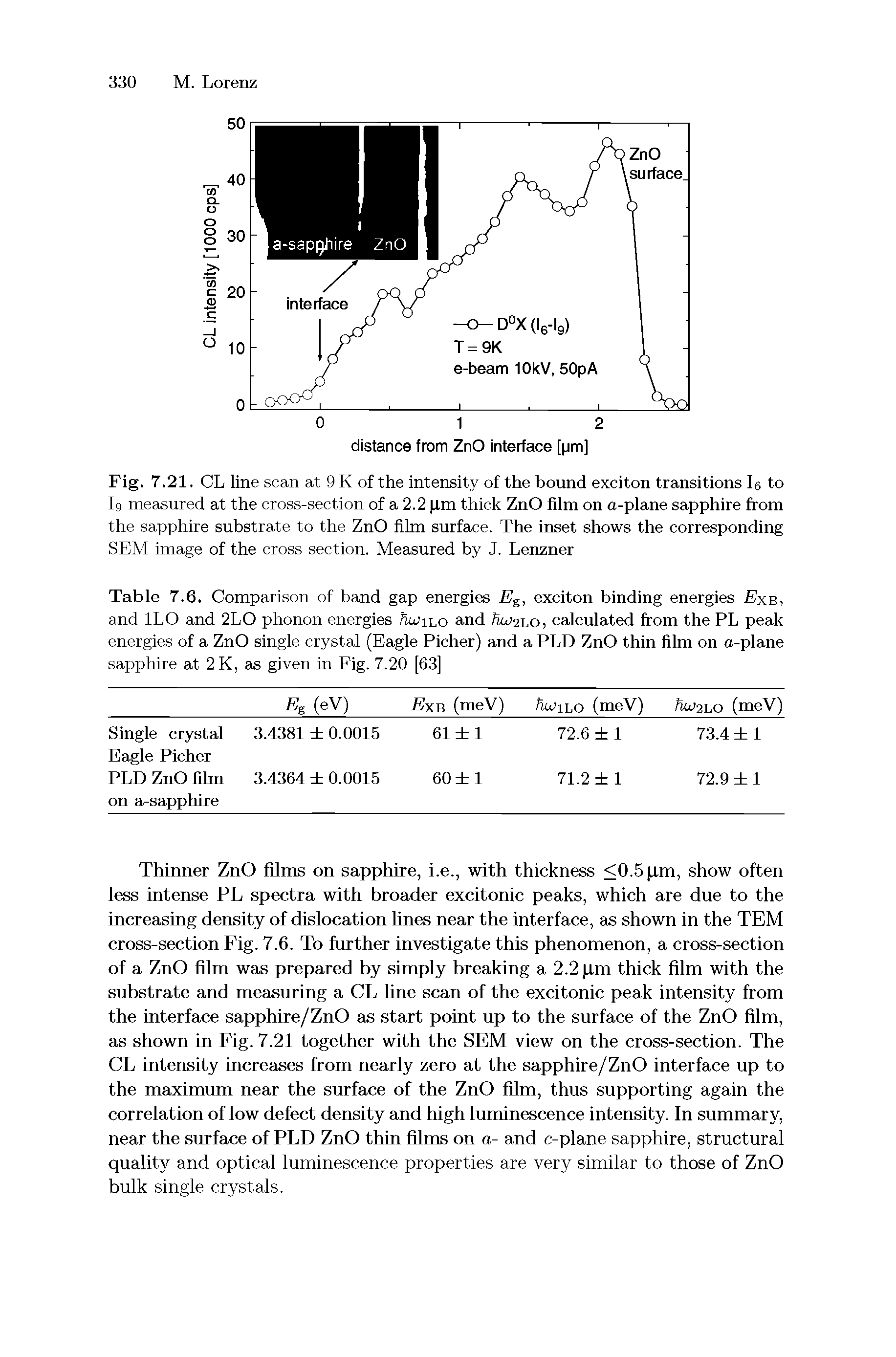 Fig. 7.21. CL line scan at 9 K of the intensity of the bound exciton transitions 16 to Ig measured at the cross-section of a 2.2 pm thick ZnO film on a-plane sapphire from the sapphire substrate to the ZnO film surface. The inset shows the corresponding SEM image of the cross section. Measured by J. Lenzner...