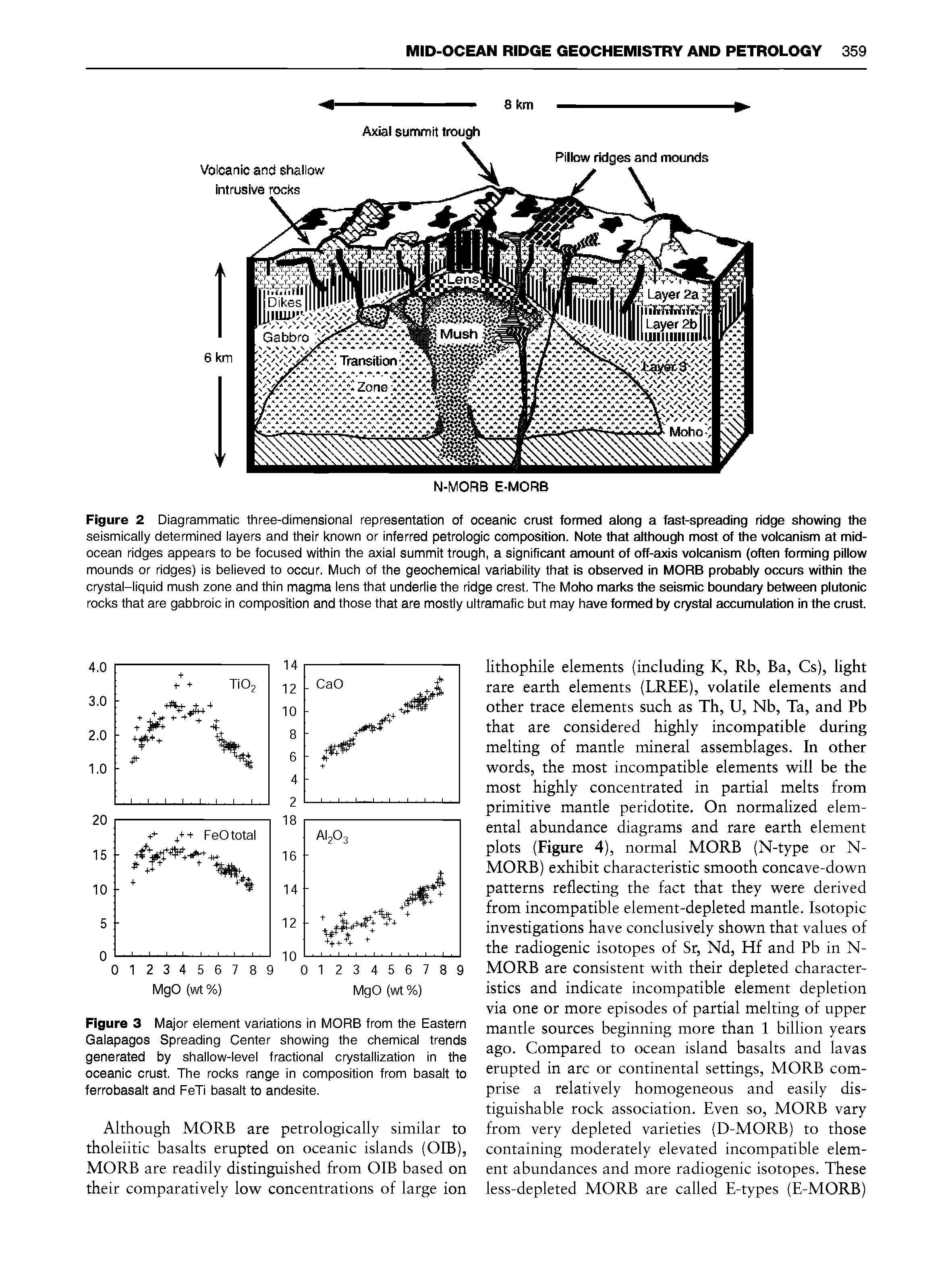 Figure 3 Major element variations in MORE from the Eastern Galapagos Spreading Center showing the chemical trends generated by shallow-level fractional crystallization in the oceanic crust. The rocks range in composition from basalt to ferrobasalt and FeTi basalt to andesite.