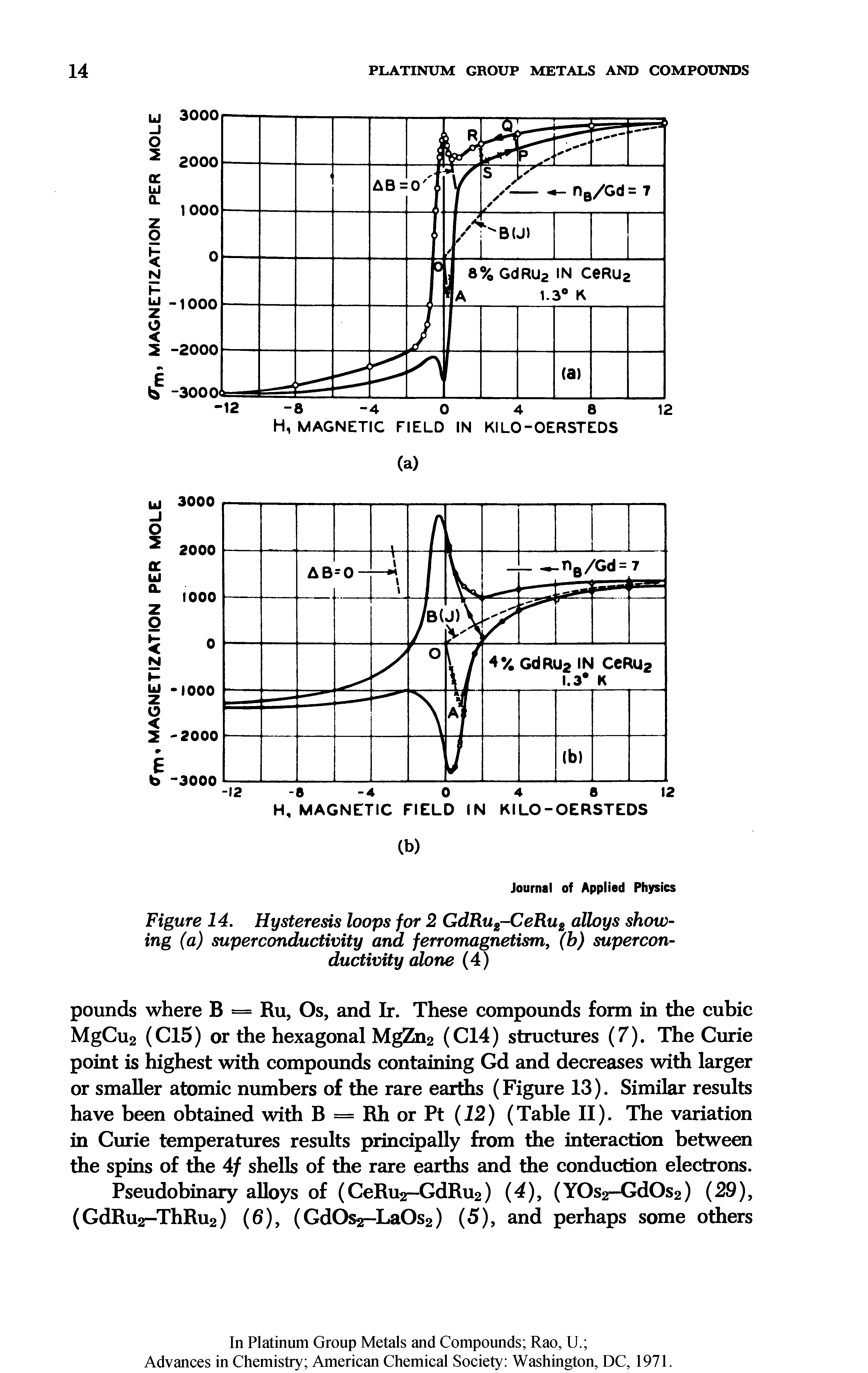 Figure 14. Hysteresis loops for 2 GdRu2-CeRu2 alloys showing (a) superconductivity and ferromagnetism, (b) superconductivity alone (4)...