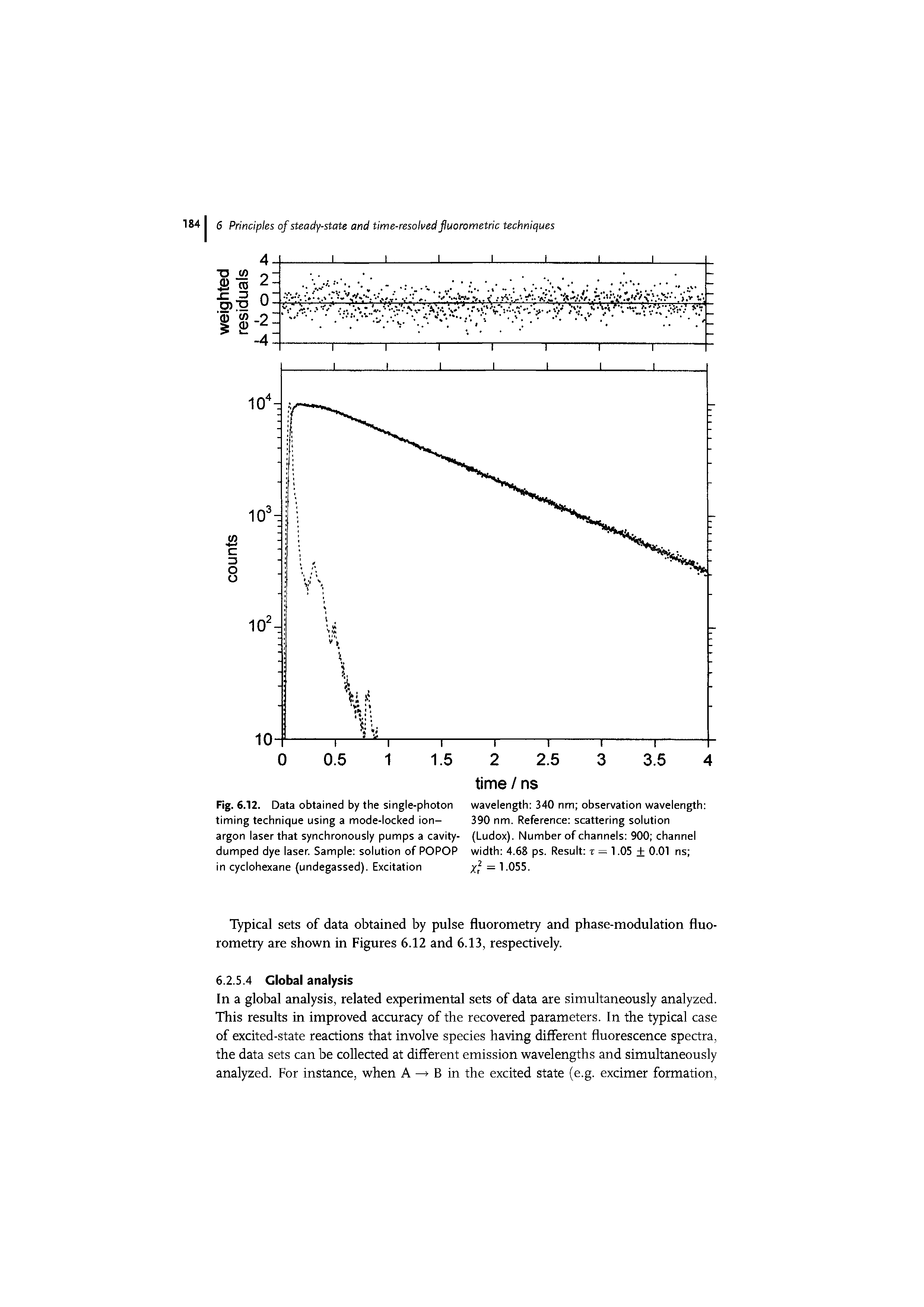 Fig. 6.12. Data obtained by the single-photon wavelength 340 nm observation wavelength timing technique using a mode-locked ion- 390 nm. Reference scattering solution argon laser that synchronously pumps a cavity- (Ludox). Number of channels 900 channel dumped dye laser. Sample solution of POPOP width 4.68 ps. Result t = 1.05 + 0.01 ns in cyclohexane (undegassed). Excitation x = 1.055.