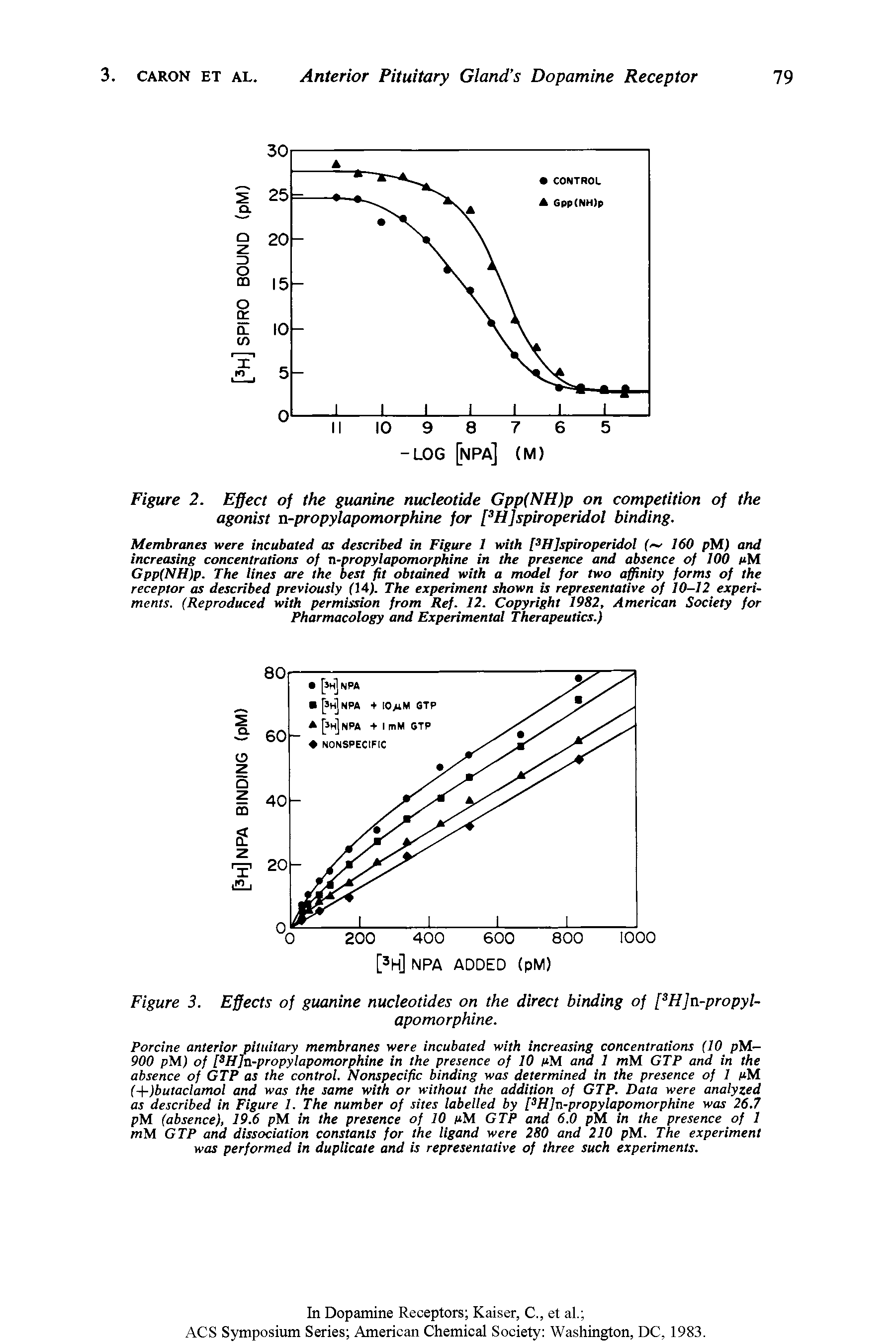 Figure 2. Effect of the guanine nucleotide Gpp(NH)p on competition of the agonist n-propylapomorphine for [3H]spiroperidol binding.