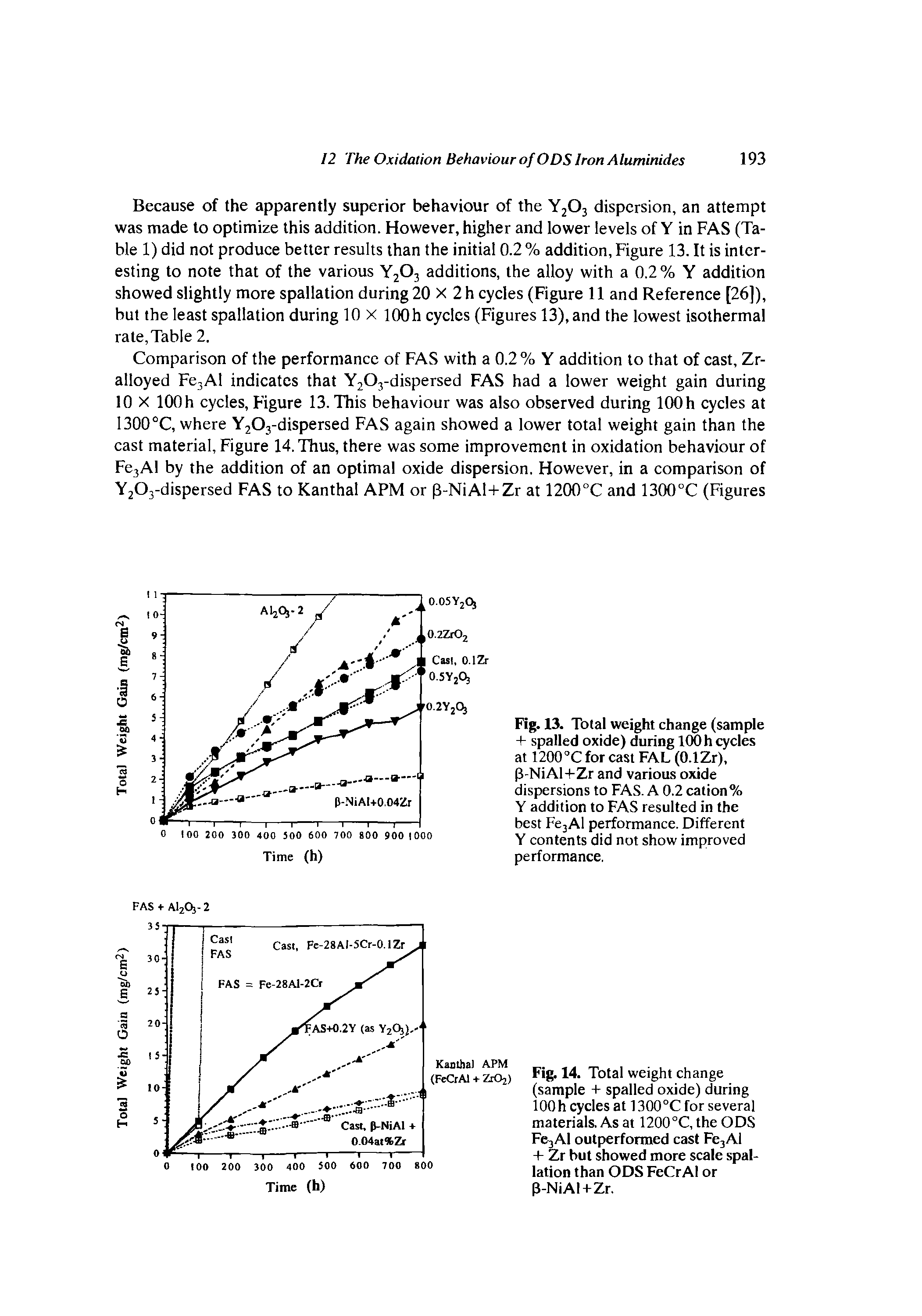 Fig. 14. Total weight change (sample + spalled oxide) during 100h cycles at 1300°C for several materials. As at 1200°C, the ODS Fe3Al outperformed cast Fe3Al + Zr but showed more scale spallation than ODS FeCrAl or P-NiAl+Zr.