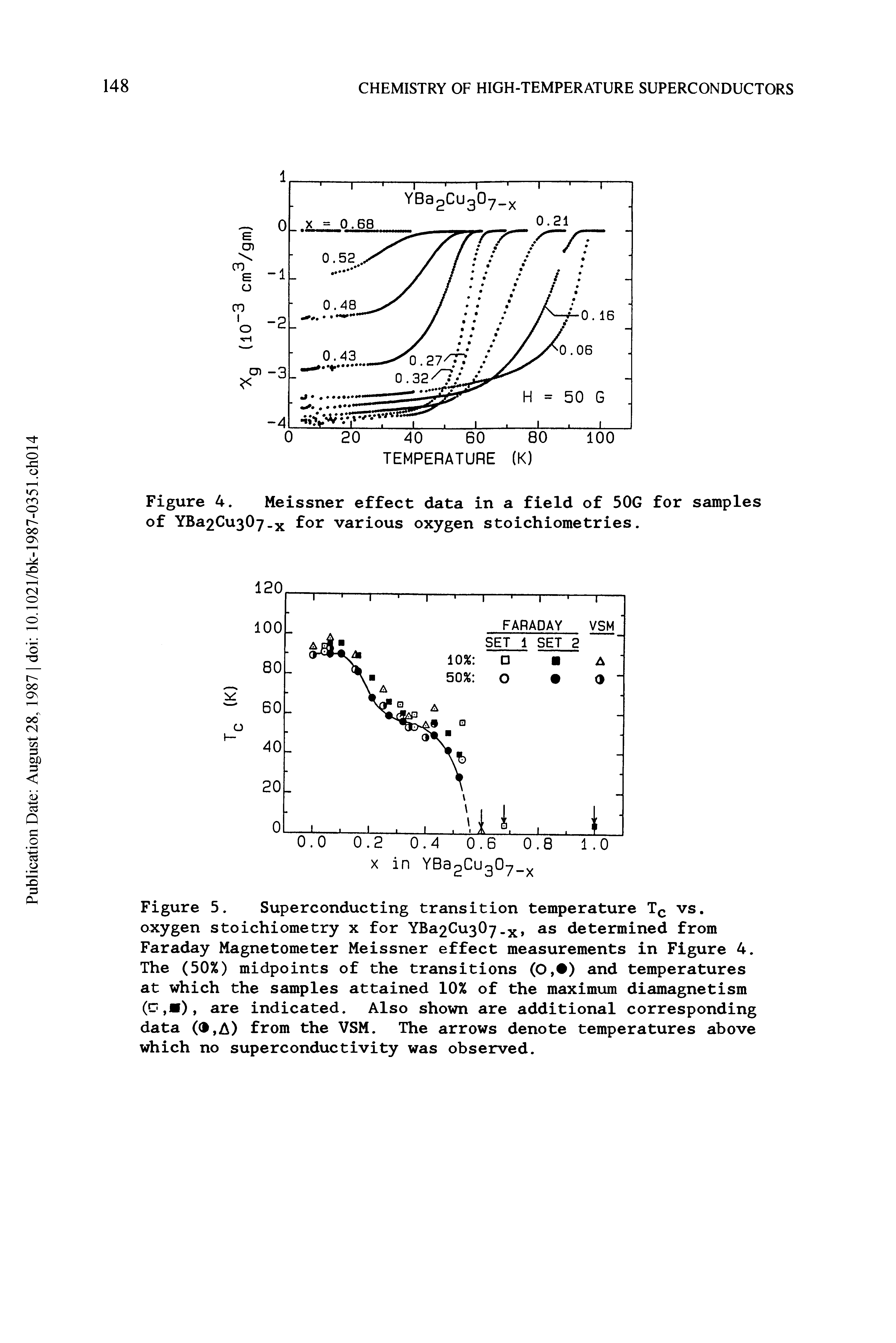 Figure 5. Superconducting transition temperature Tc vs. oxygen stoichiometry x for YBa2Cu307 x, as determined from Faraday Magnetometer Meissner effect measurements in Figure 4. The (50%) midpoints of the transitions (O, ) and temperatures at which the samples attained 10% of the maximum diamagnetism ( , ), are indicated. Also shown are additional corresponding data ( ,A) from the VSM. The arrows denote temperatures above which no superconductivity was observed.