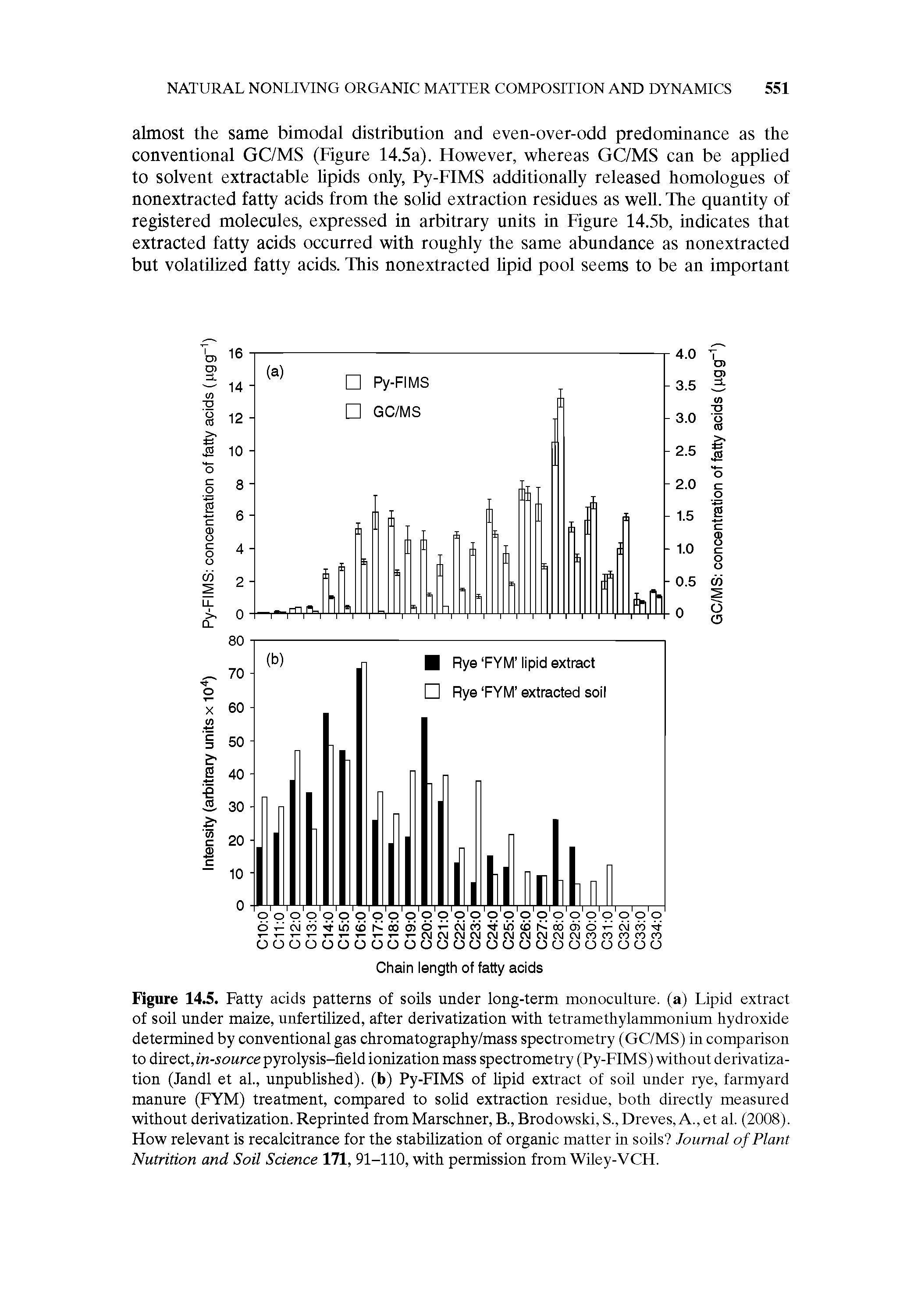 Figure 14.5. Fatty acids patterns of soils under long-term monoculture, (a) Lipid extract of soil under maize, unfertilized, after derivatization with tetramethylammonium hydroxide determined by conventional gas chromatography/mass spectrometry (GC/MS) in comparison to direct, in-source pyrolysis-field ionization mass spectrometry (Py-FIMS) without derivatization (Jandl et al., unpublished), (b) Py-FIMS of lipid extract of soil under rye, farmyard manure (FYM) treatment, compared to solid extraction residue, both directly measured without derivatization. Reprinted from Marschner, B., Brodowski, S., Dreves, A., et al. (2008). How relevant is recalcitrance for the stabilization of organic matter in soils Journal of Plant Nutrition and Soil Science 171, 91-110, with permission from Wiley-VCH.