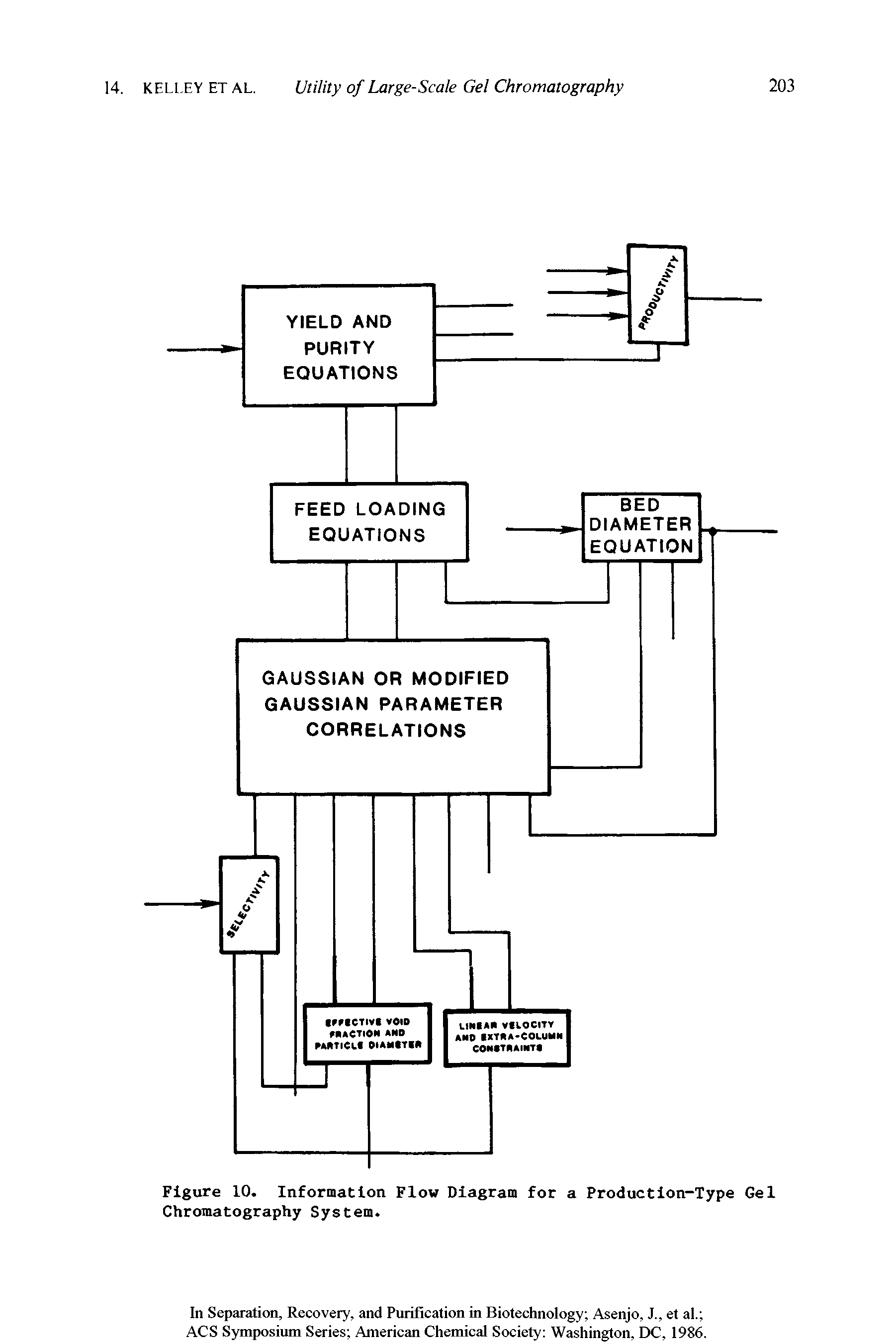 Figure 10. Information Flow Diagram for a Production-Type Gel Chromatography System.