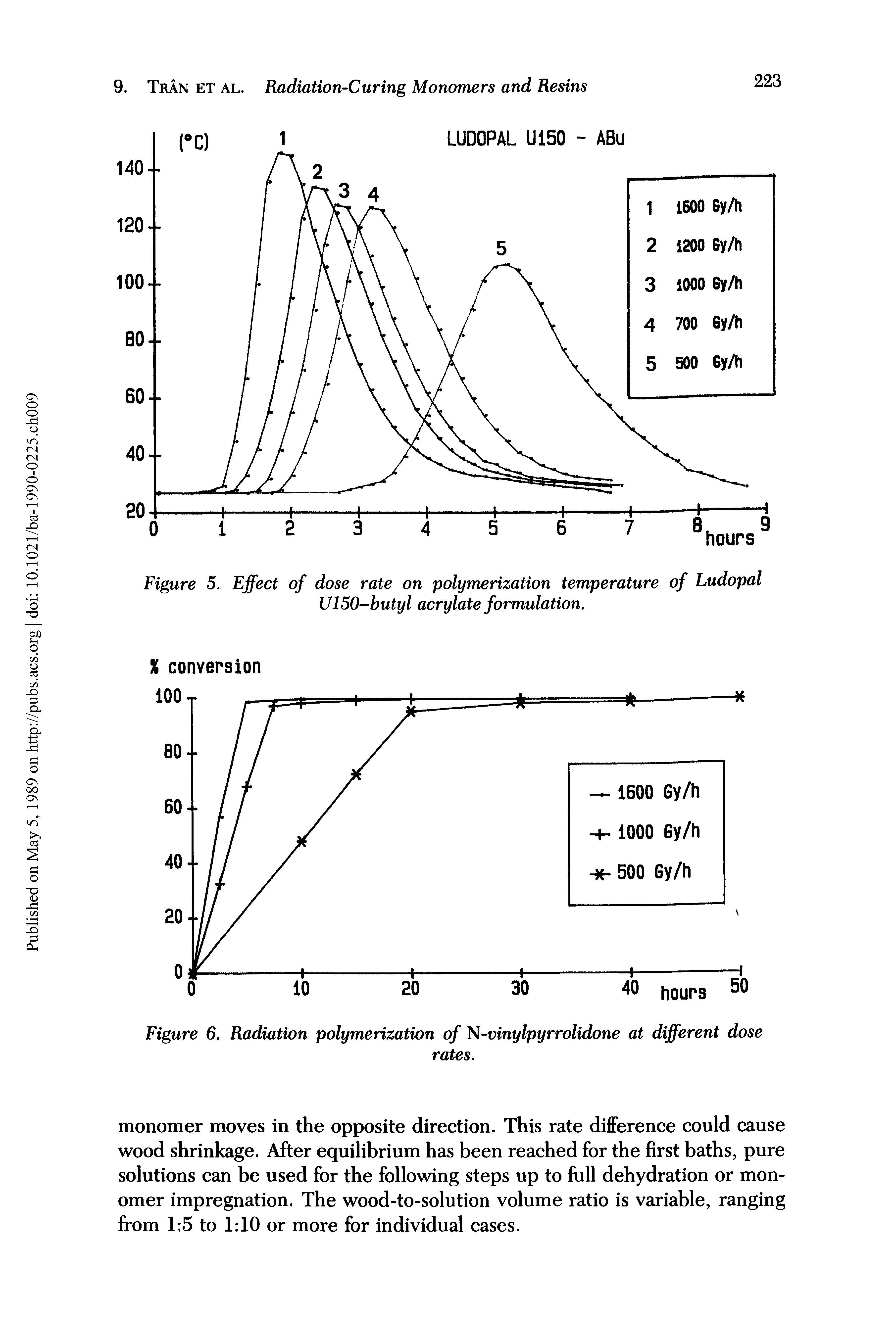 Figure 5. Effect of dose rate on polymerization temperature of Ludopal U150-butyl acrylate formulation.