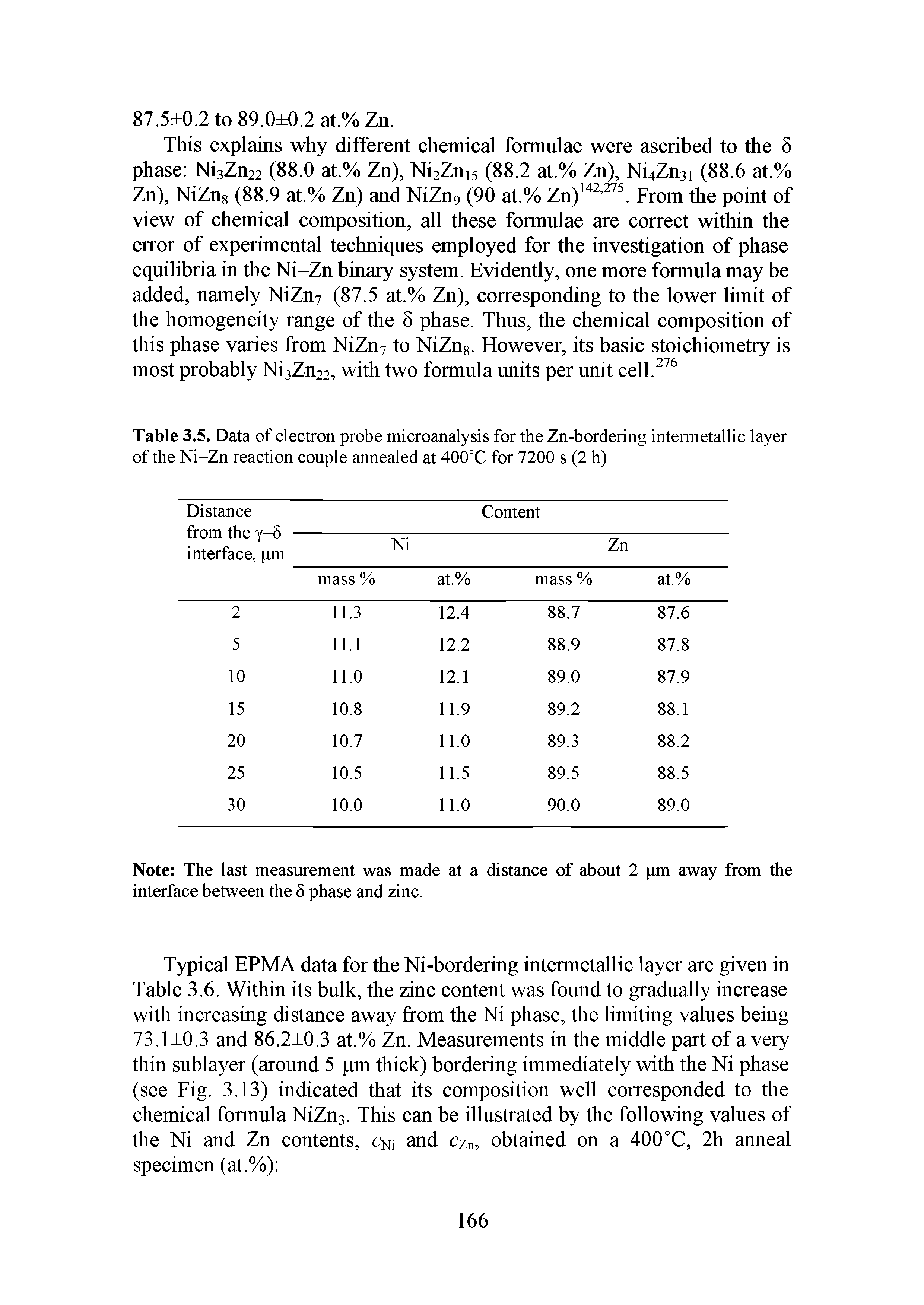 Table 3.5. Data of electron probe microanalysis for the Zn-bordering intermetallic layer of the Ni-Zn reaction couple annealed at 400°C for 7200 s (2 h)...