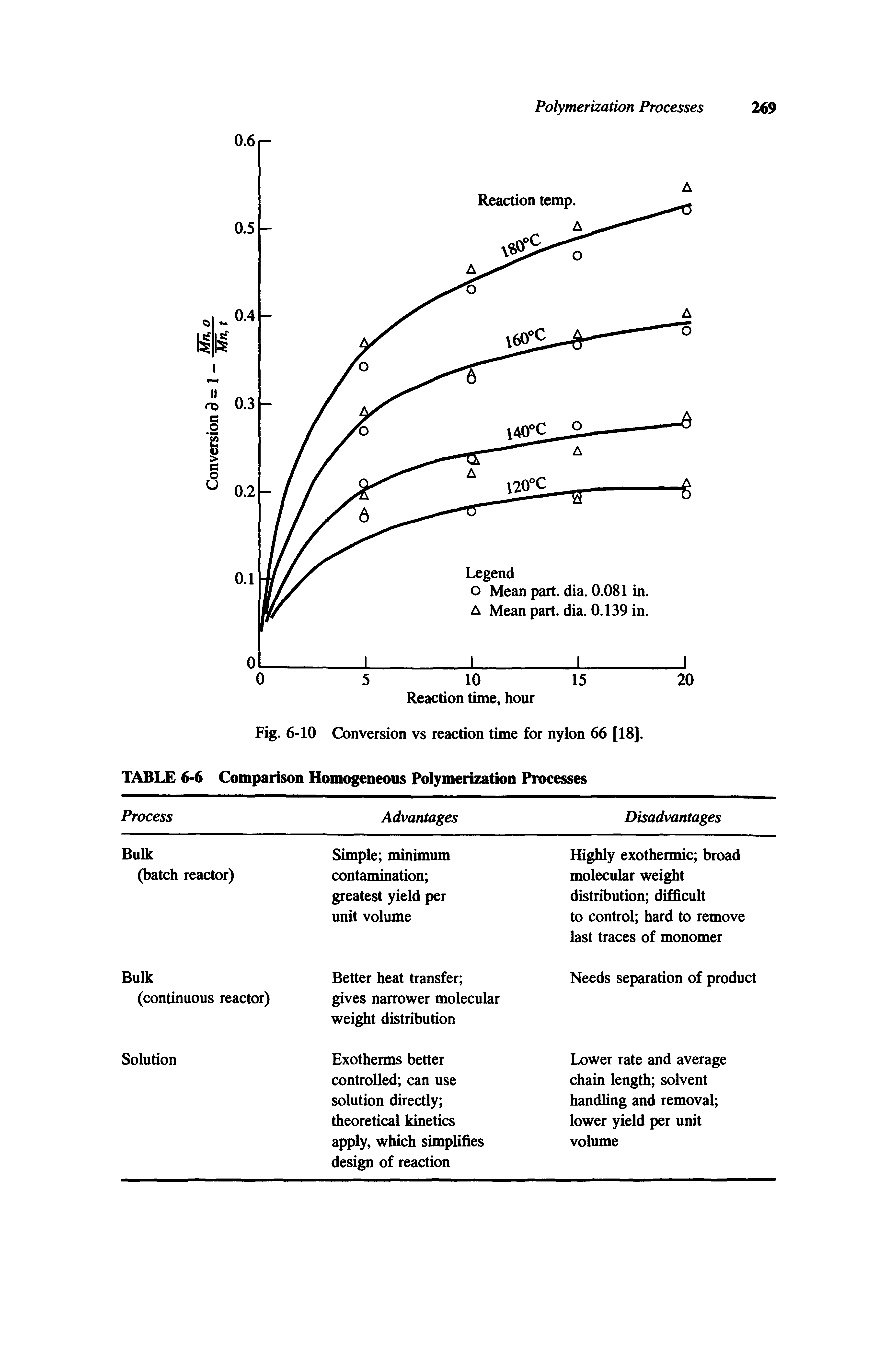 Fig. 6-10 Conversion vs reaction time for nylon 66 [18]. TABLE 6-6 Comparison Homogeneous Polymerization Processes...