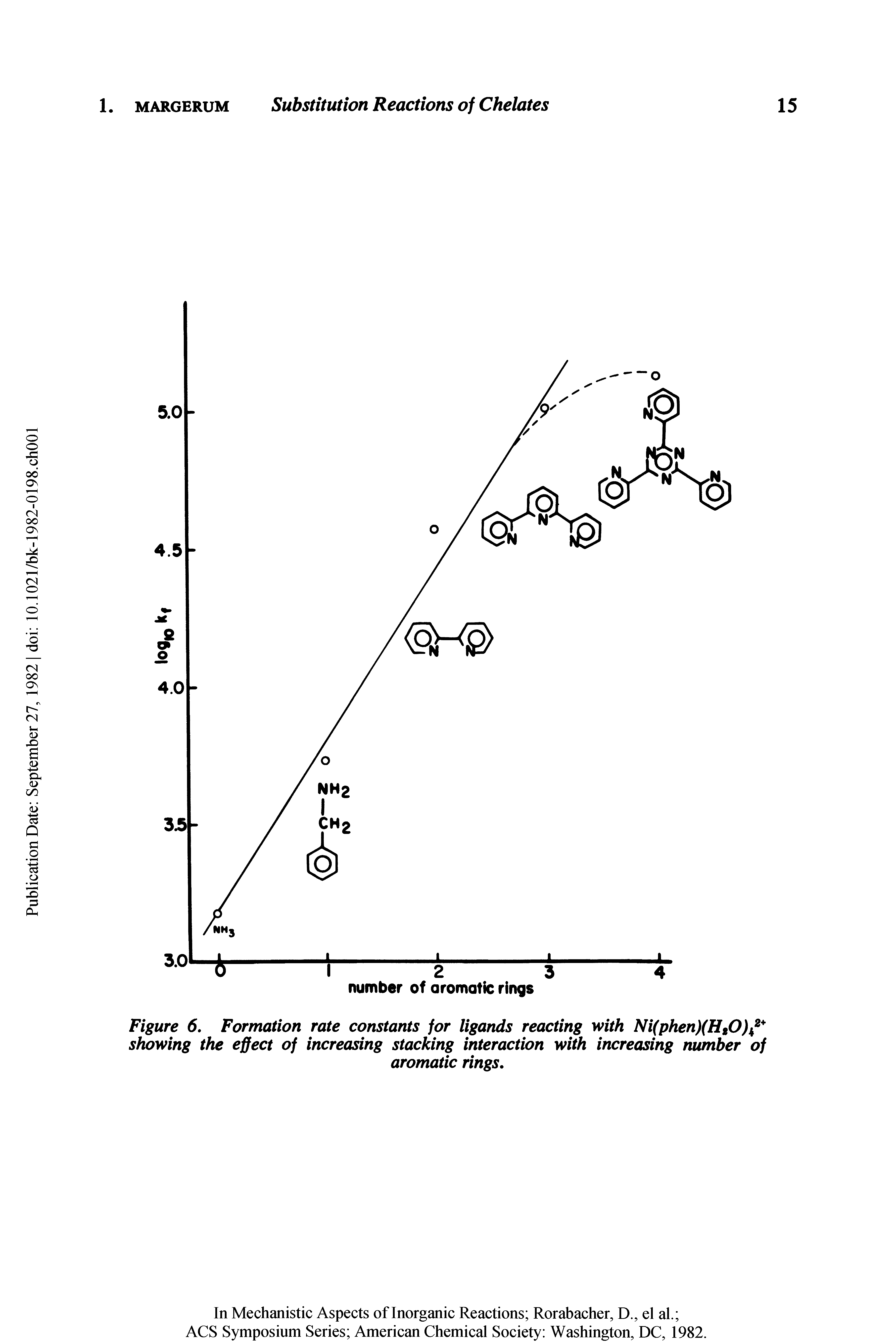 Figure 6. Formation rate constants for ligands reacting with Ni(phen)(HtO)A2 showing the effect of increasing stacking interaction with increasing number of...