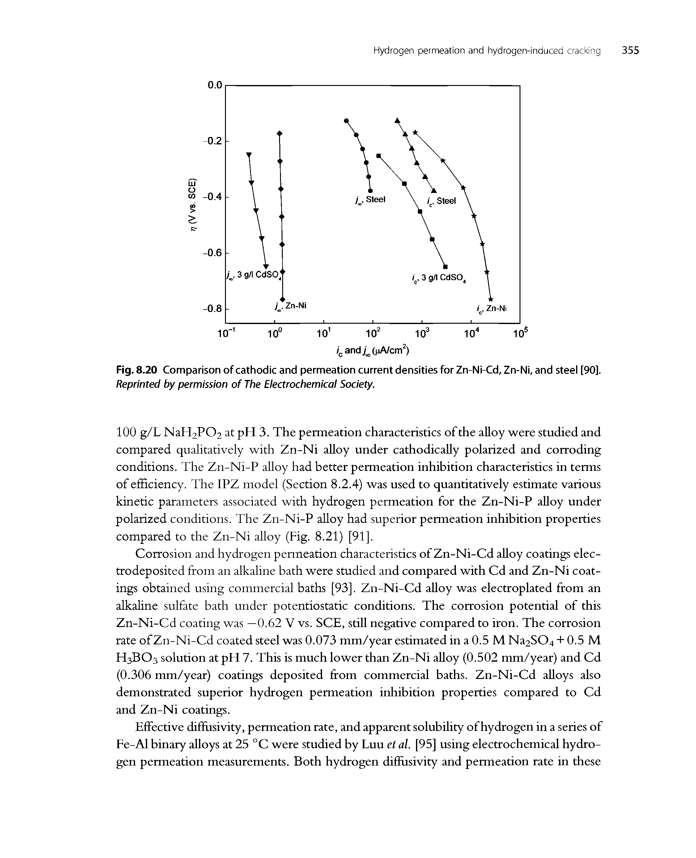 Fig. 8.20 Comparison of cathodic and permeation current densities for Zn-Ni-Cd, Zn-Ni, and steel [90]. Reprinted by permission of The Electrochemical Society.
