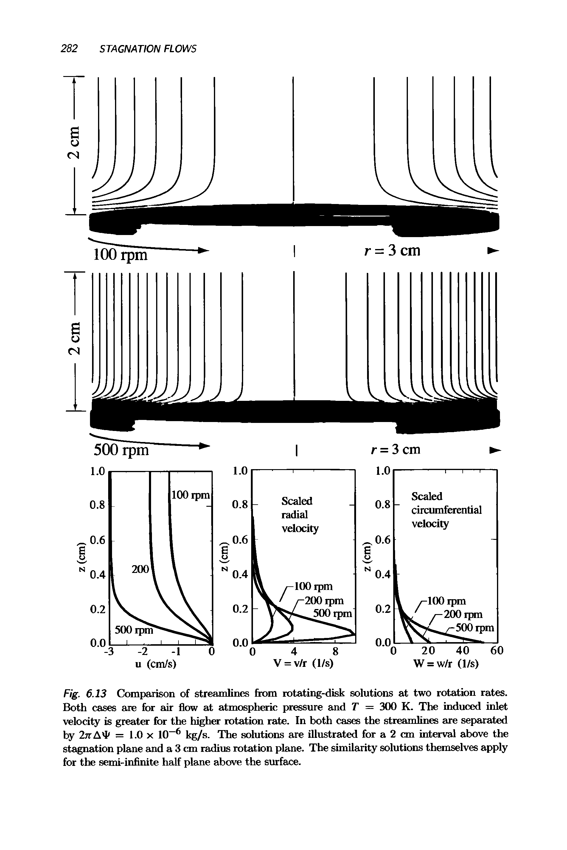 Fig. 6.13 Comparison of streamlines from rotating-disk solutions at two rotation rates. Both cases are for air flow at atmospheric pressure and T = 300 K. The induced inlet velocity is greater for the higher rotation rate. In both cases the streamlines axe separated by 27tA4< = 1.0 x 10-6 kg/s. The solutions are illustrated for a 2 cm interval above the stagnation plane and a 3 cm radius rotation plane. The similarity solutions themselves apply for the semi-infinite half plane above the surface.