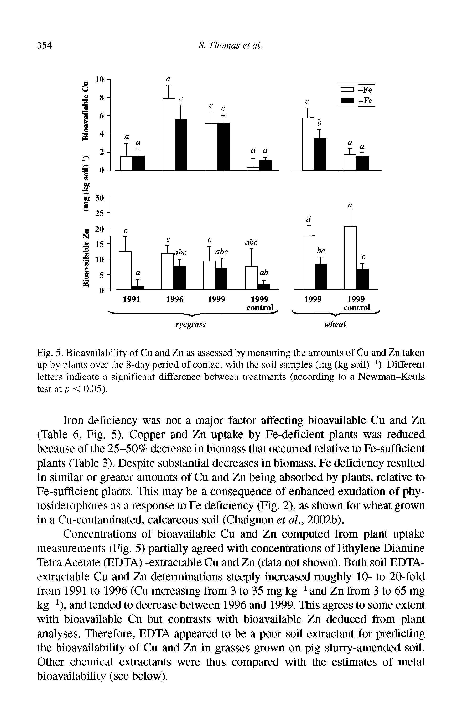 Fig. 5. Bioavailability of Cu and Zn as assessed by measuring the amounts of Cu and Zn taken up by plants over the 8-day period of contact with the soil samples (mg (kg soil) ). Different letters indicate a significant difference between treatments (according to a Newman-Keuls test atp < 0.05).