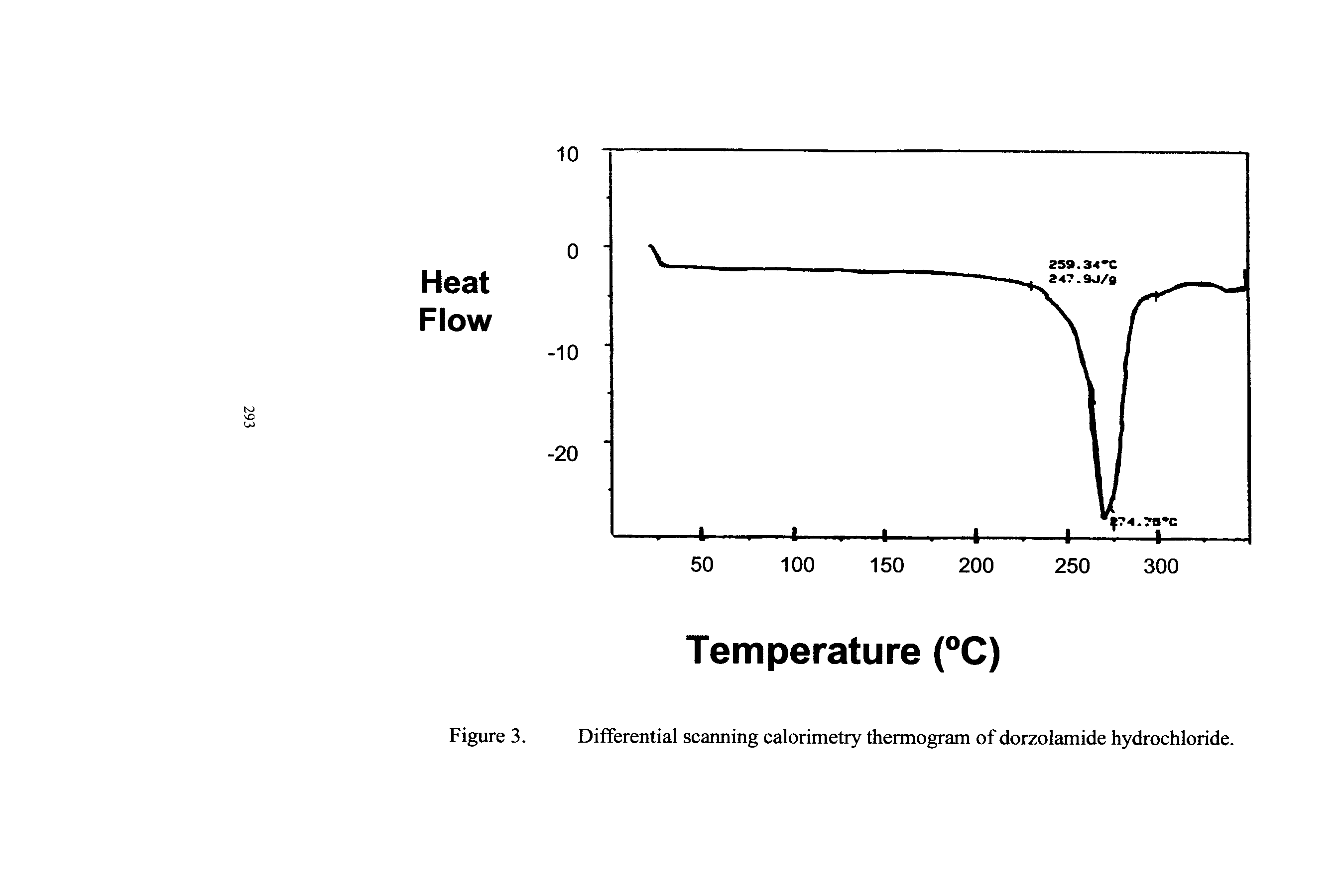 Figure 3. Differential scanning calorimetry thermogram of dorzolamide hydrochloride.