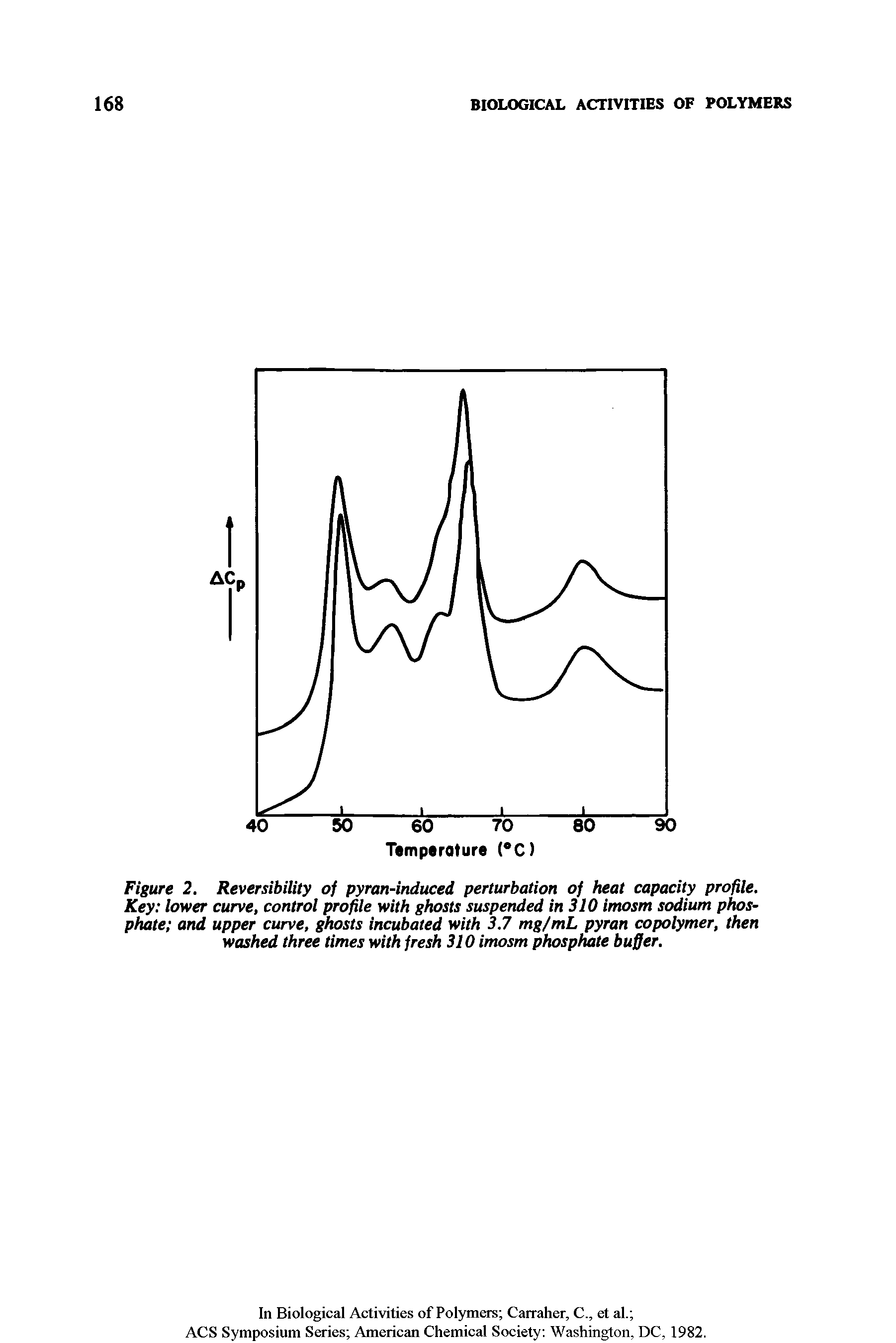 Figure 2. Reversibility of pyran-induced perturbation of heat capacity profile. Key lower curve, control profile with ghosts suspended in 310 imosm sodium phosphate and upper curve, ghosts incubated with 3.7 mg/mL pyran copolymer, then washed three times with fresh 310 imosm phosphate buffer.