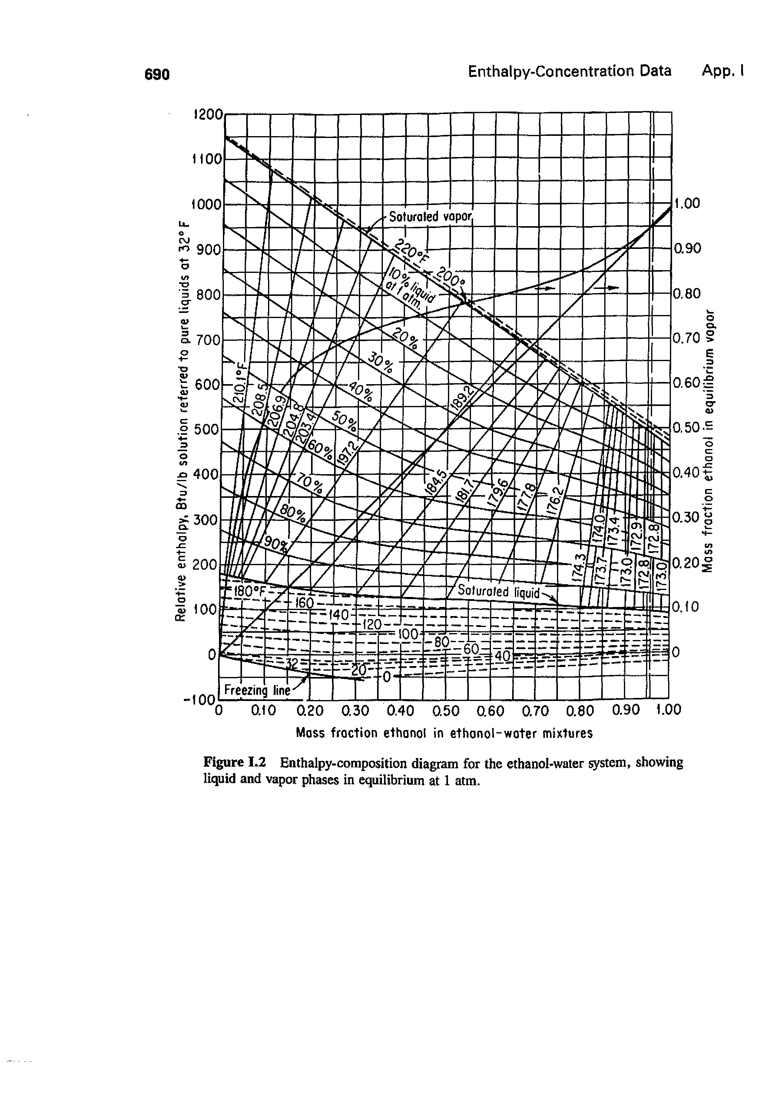 Figure 1.2 Enthalpy-composition diagram for the ethanol-water stem, showing liquid and vapor phases in equilibrium at 1 atm.