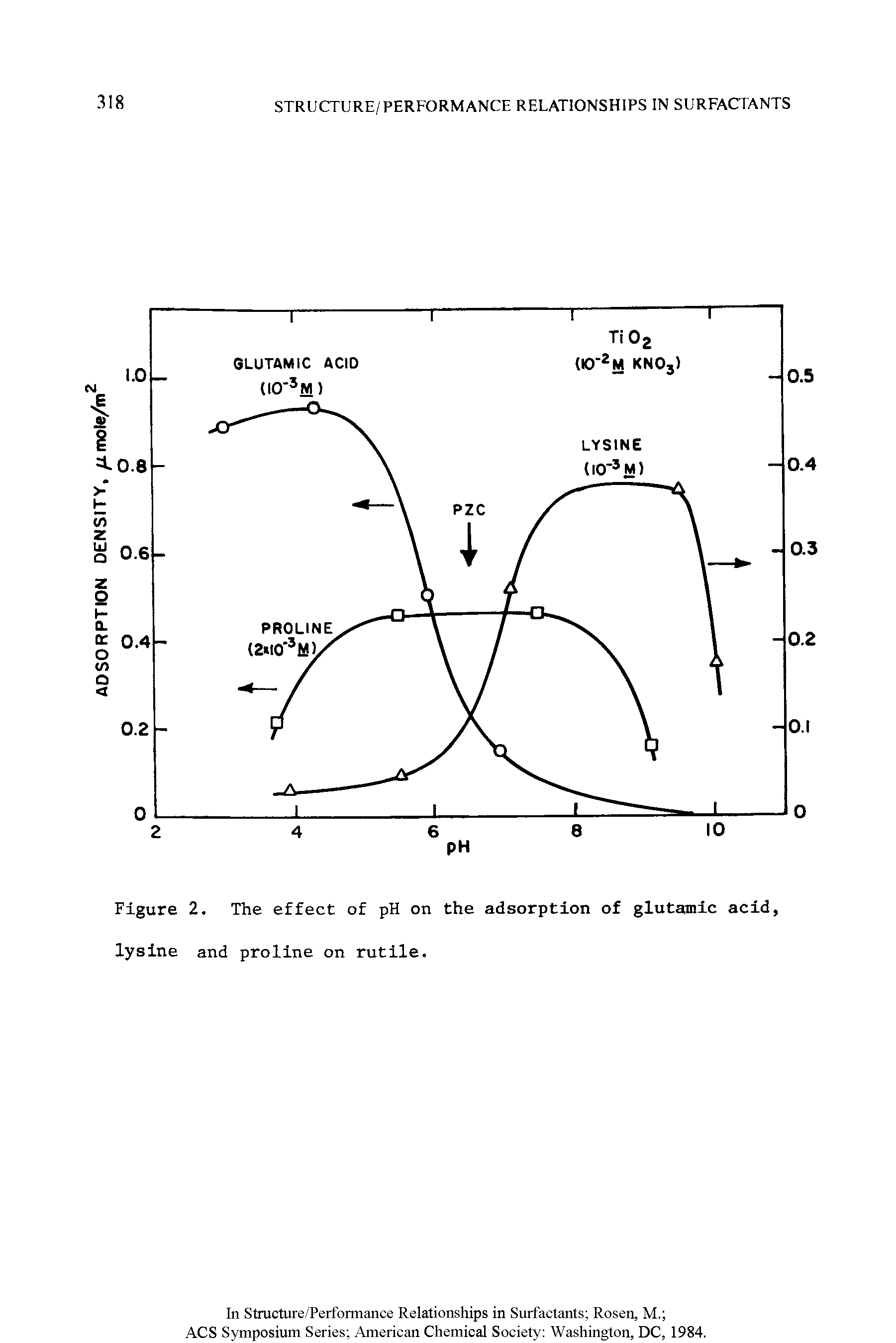 Figure 2. The effect of pH on the adsorption of glutamic acid, lysine and proline on rutile.