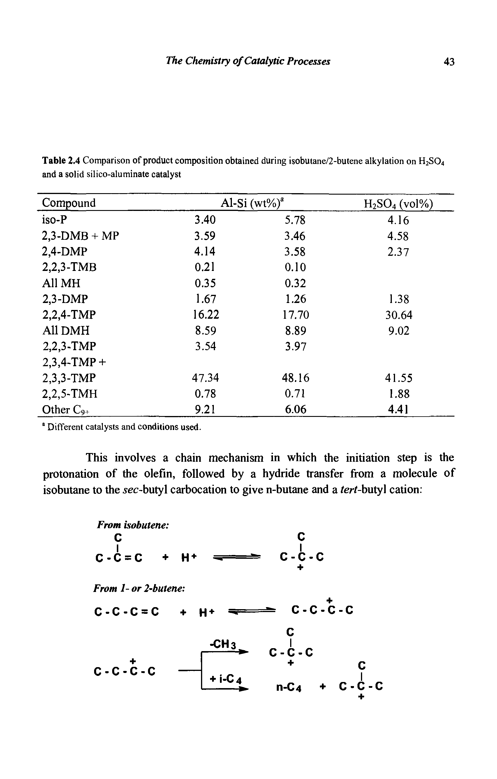 Table 2.4 Comparison of product composition obtained during isobutane/2-butene alkylation on H2S04 and a solid silico-aluminate catalyst...