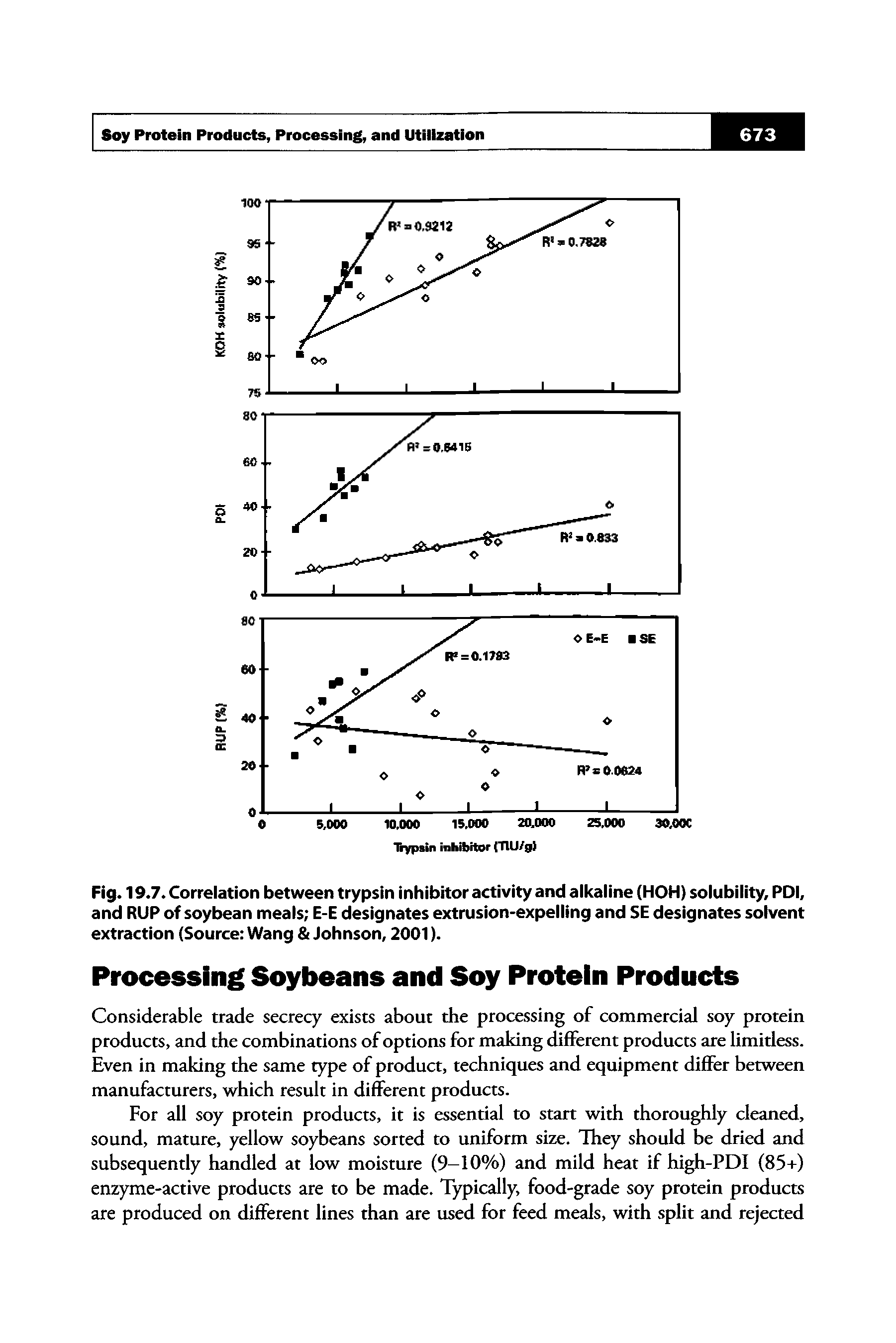 Fig. 19.7. Correlation between trypsin inhibitor activity and alkaline (HOH) solubility, PDI, and RUP of soybean meals E-E designates extrusion-expelling and SE designates solvent extraction (Source Wang Johnson, 2001).