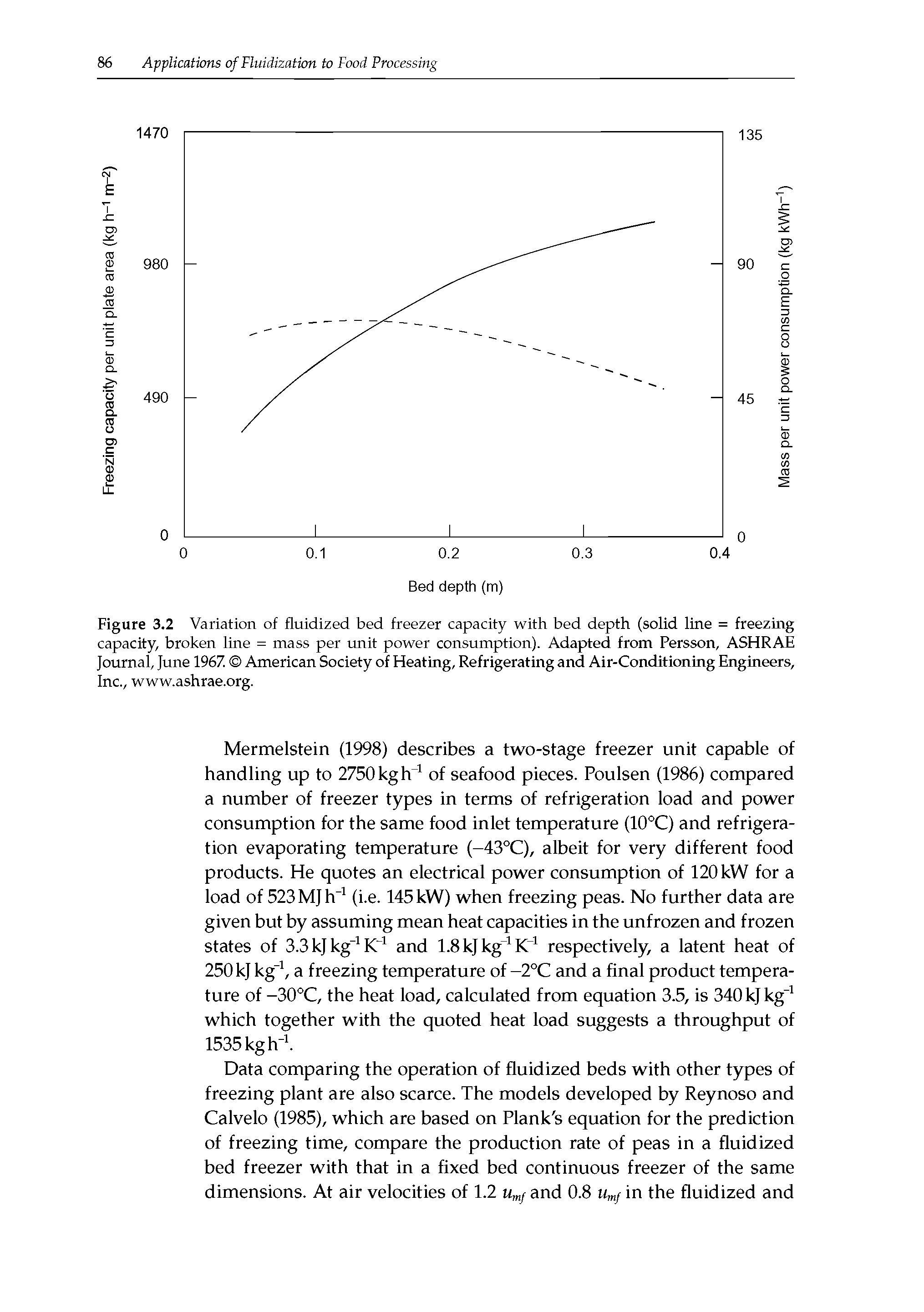 Figure 3.2 Variation of fluidized bed freezer capacity with bed depth (solid line = freezing capacity, broken line = mass per unit power consumption). Adapted from Persson, ASHRAE Journal, June 1967. American Society of Heating, Refrigerating and Air-Conditioning Engineers, Inc., www.ashrae.org.