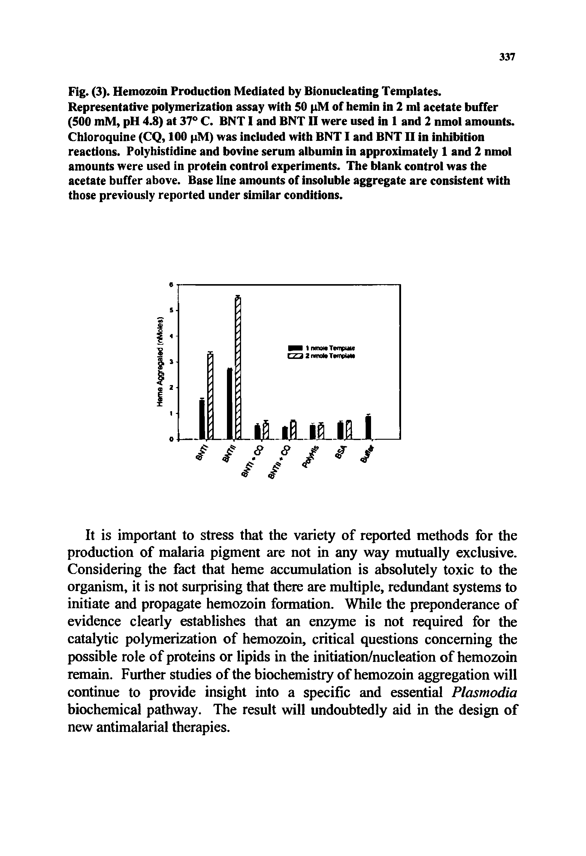 Fig. (3). Hemozoin Production Mediated by Bionucleating Templates. Representative polymerization assay with 50 pM of hemin in 2 ml acetate buffer (500 mM, pH 4.8) at 37° C. BNTI and BNTII were used in 1 and 2 nmol amounts. Chloroquine (CQ, 100 pM) was included with BNT I and BNT n in inhibition reactions. Polyhistidine and bovine serum albumin in approximately 1 and 2 nmol amounts were used in protein control experiments. The blank control was the acetate buffer above. Base line amounts of insoluble aggregate are consistent with those previously reported under similar conditions.