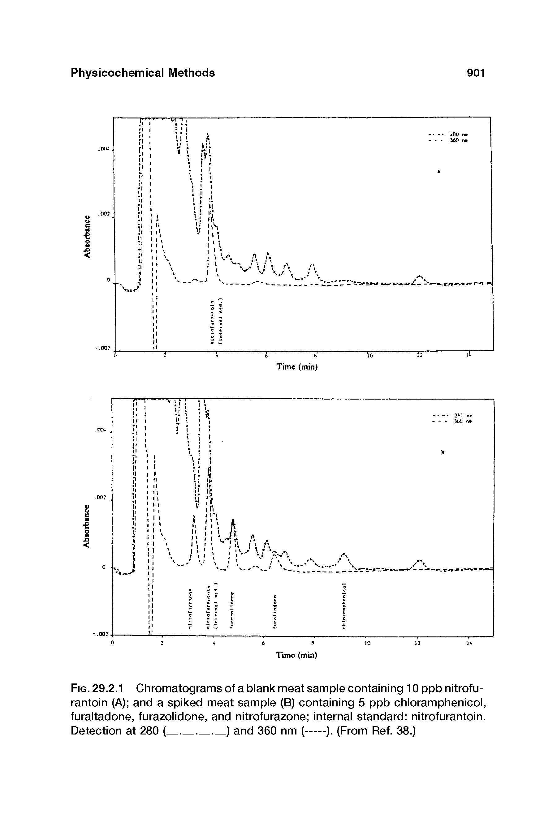 Fig. 29.2.1 Chromatograms of a blank meat sample containing 10 ppb nitrofurantoin (A) and a spiked meat sample (B) containing 5 ppb chloramphenicol, furaltadone, furazolidone, and nitrofurazone internal standard nitrofurantoin. Detection at 280 ( ) and 360 nm (----). (From Ref. 38.)...