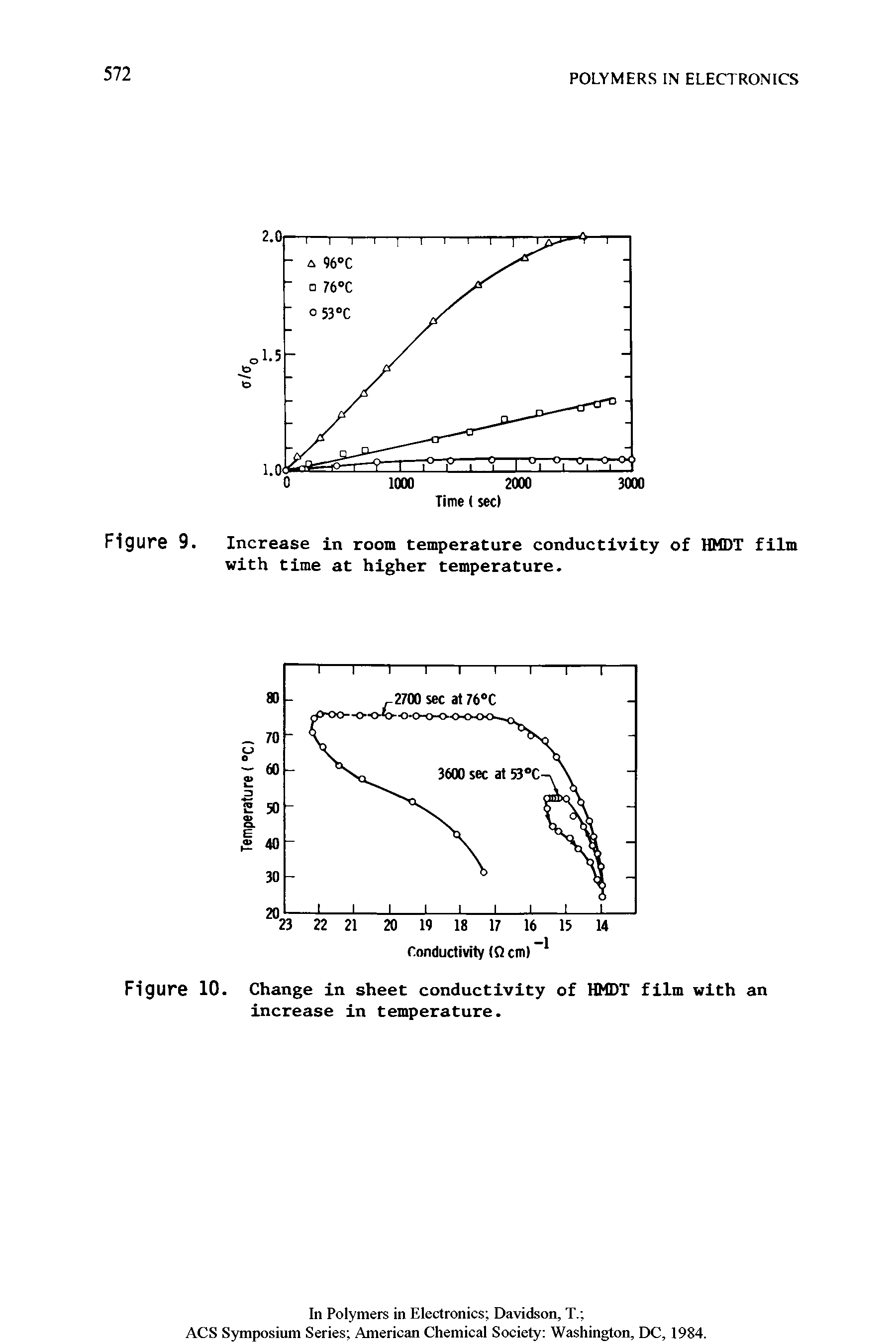 Figure 9. Increase in room temperature conductivity of HMDT film with time at higher temperature.