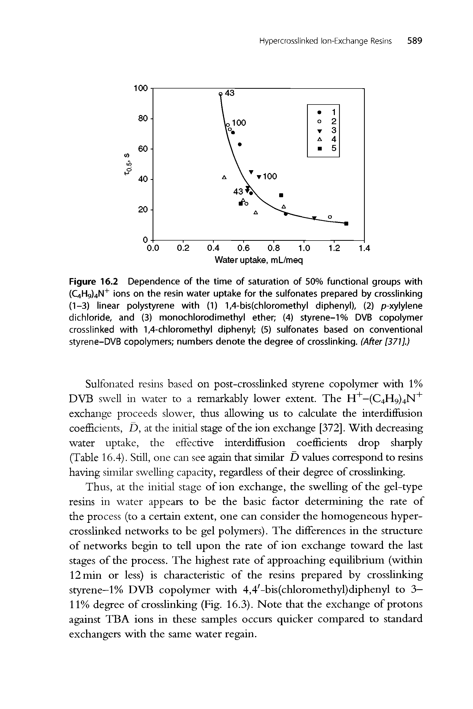 Figure 16.2 Dependence of the time of saturation of 50% functional groups with (C4H9)4N ions on the resin water uptake for the sulfonates prepared by crosslinking (1-3) linear polystyrene with (1) 1,4-bis(chloromethyl diphenyl), (2) p-xylylene dichloride, and (3) monochlorodimethyl ether (4) styrene-1 % DVB copolymer crosslinked with 1,4-chloromethyl diphenyl (5) sulfonates based on conventional styrene-DVB copolymers numbers denote the degree of crosslinking. (After [371].)...