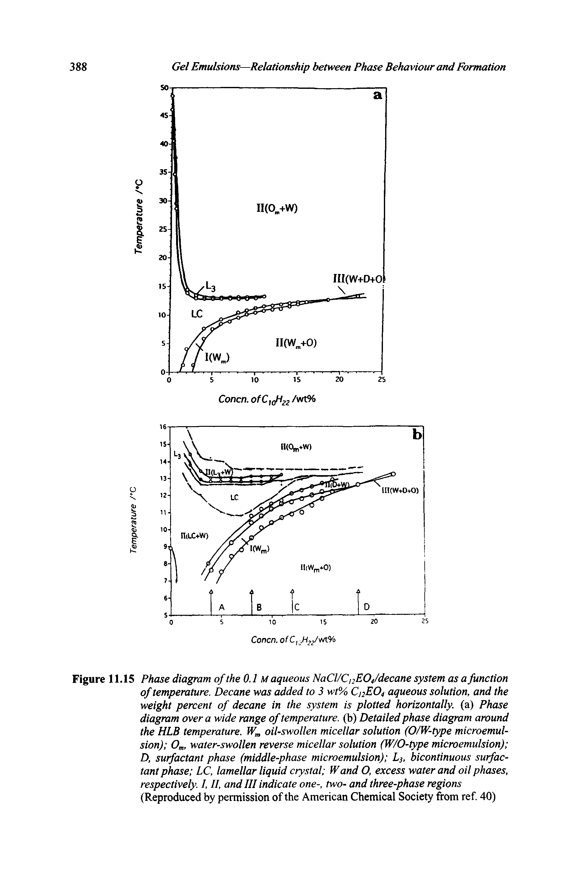 Figure 11.15 Phase diagram of the 0.1 M aqueous NaCl/CnEOfdecane system as a function of temperature. Decane was added to 3 wt% C12EO4 aqueous solution, and the weight percent of decane in the system is plotted horizontally, (a) Phase diagram over a wide range of temperature, (b) Detailed phase diagram around the HLB temperature. W oil-swollen micellar solution (0/W-type microemulsion) Om, water-swollen reverse micellar solution (W/O-type microemulsion) D, surfactant phase (middle-phase microemulsion) L3, bicontinuous surfactant phase LC, lamellar liquid crystal Wand O, excess water and oil phases, respectively. I, II, and III indicate one-, two- and three-phase regions (Reproduced by permission of the American Chemical Society from ref 40)...