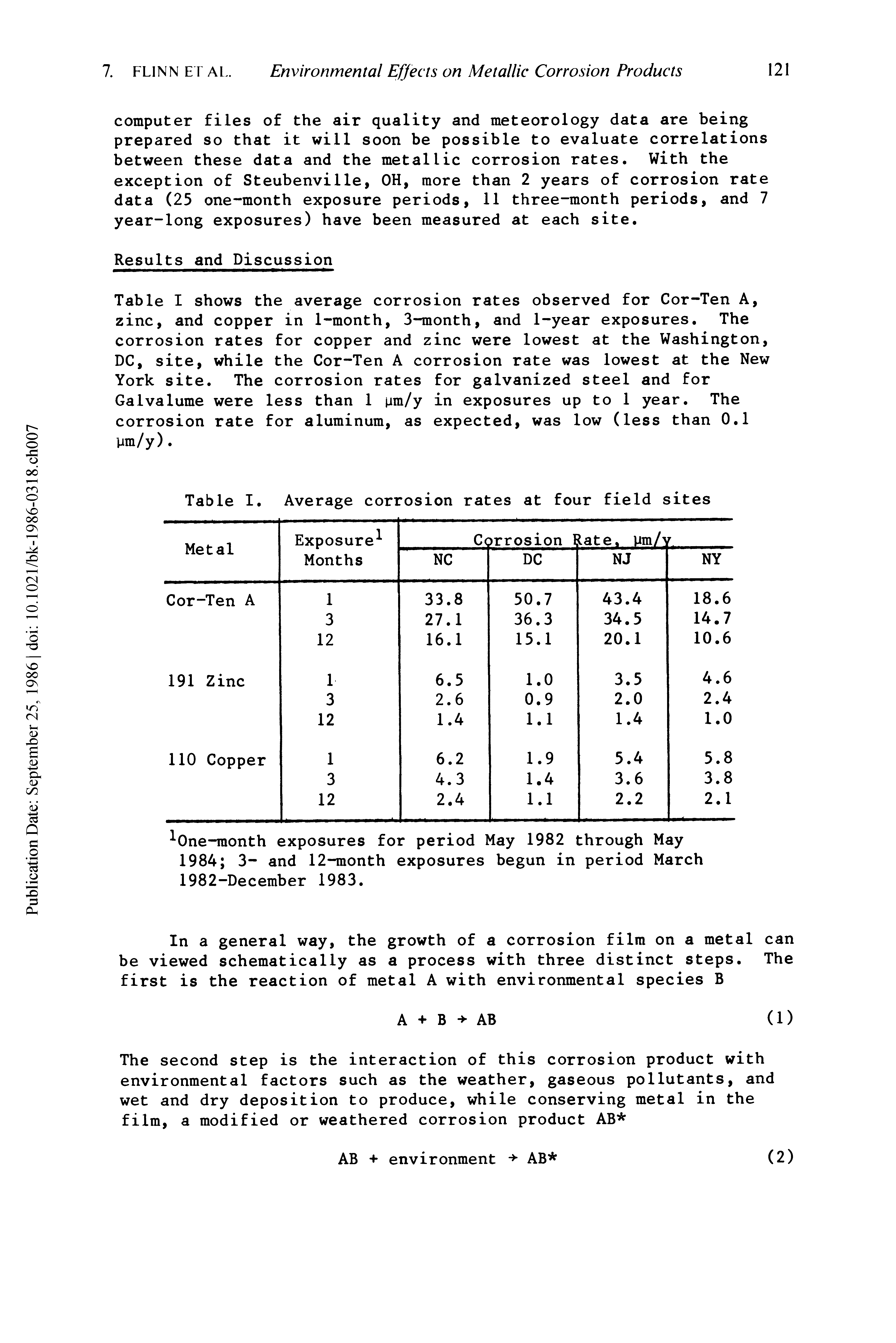 Table I shows the average corrosion rates observed for Cor-Ten A, zinc, and copper in 1-month, 3-month, and 1-year exposures. The corrosion rates for copper and zinc were lowest at the Washington, DC, site, while the Cor-Ten A corrosion rate was lowest at the New York site. The corrosion rates for galvanized steel and for Galvalume were less than 1 m/y in exposures up to 1 year. The corrosion rate for aluminum, as expected, was low (less than 0.1 ym/y).