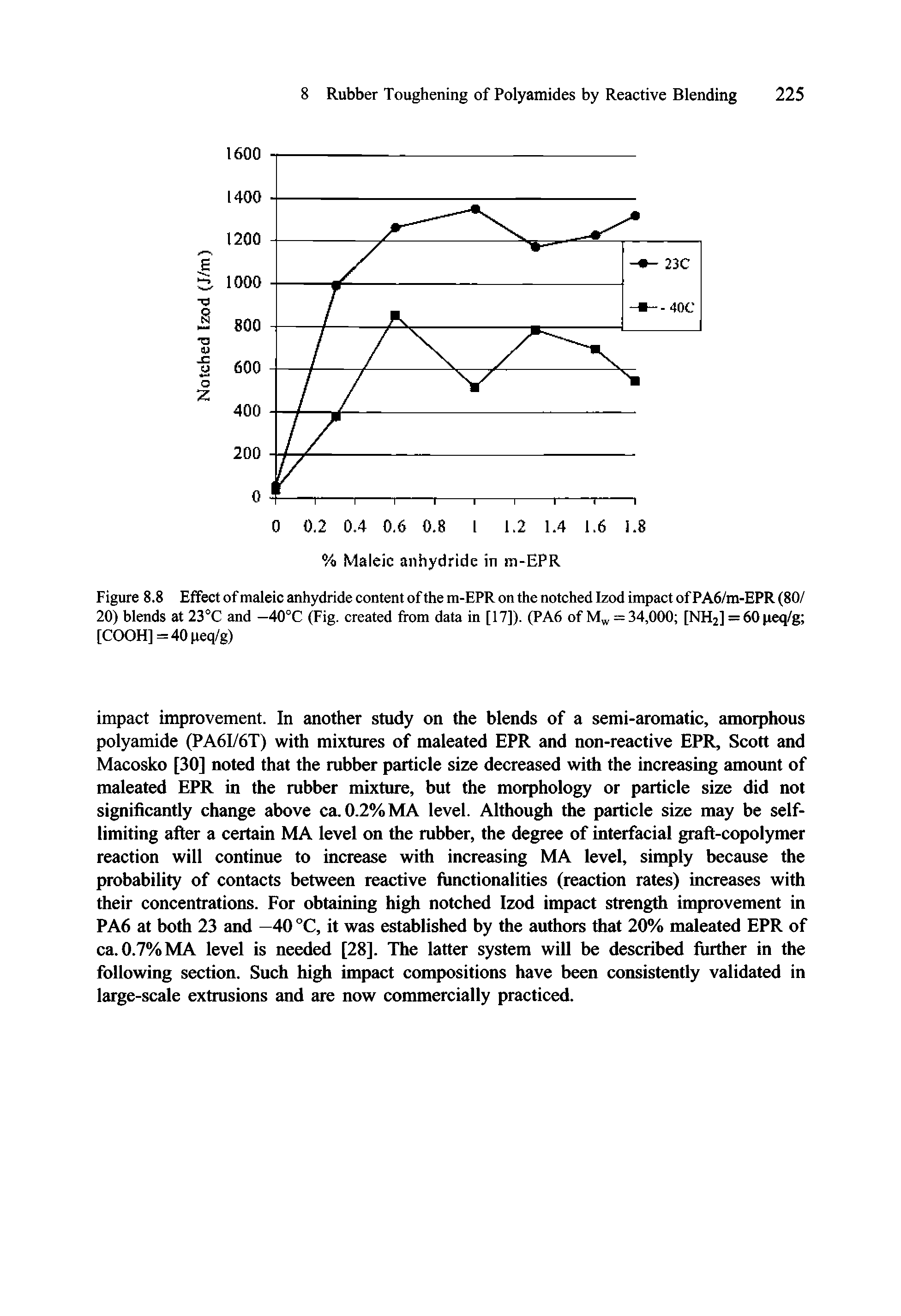 Figure 8.8 Effect of maleic anhydride content of the m-EPR on the notched Izod impact ofPA6/m-EPR (80/ 20) blends at 23°C and —40°C (Fig. created from data in [17]). (PA6 of = 34,000 [NH2] = 60 peq/g [COOH]=40peq/g)...