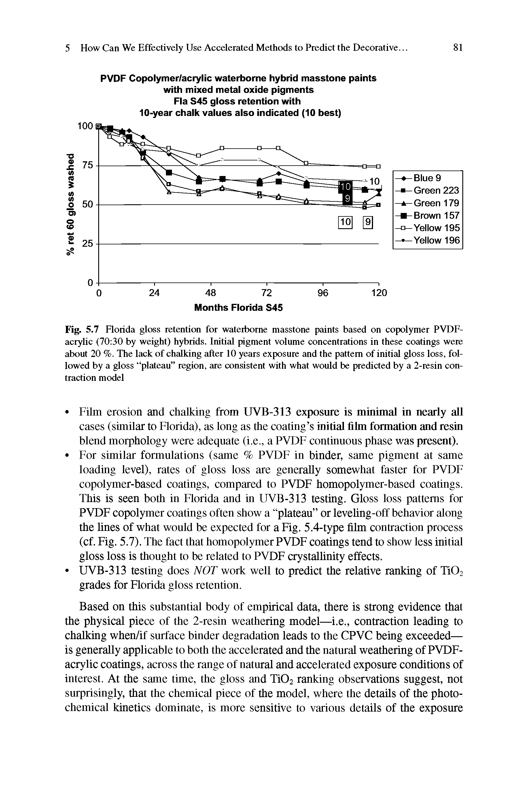 Fig. 5.7 Florida gloss retention for waterborne masstone paints based on copolymer PVDF-acrylic (70 30 by weight) hybrids. Initial pigment volume concentrations in these coatings were about 20 %. The lack of chaUdng after 10 years exposure and the pattern of initial gloss loss, followed by a gloss plateau region, are consistent with what would be predicted by a 2-resin contraction model...
