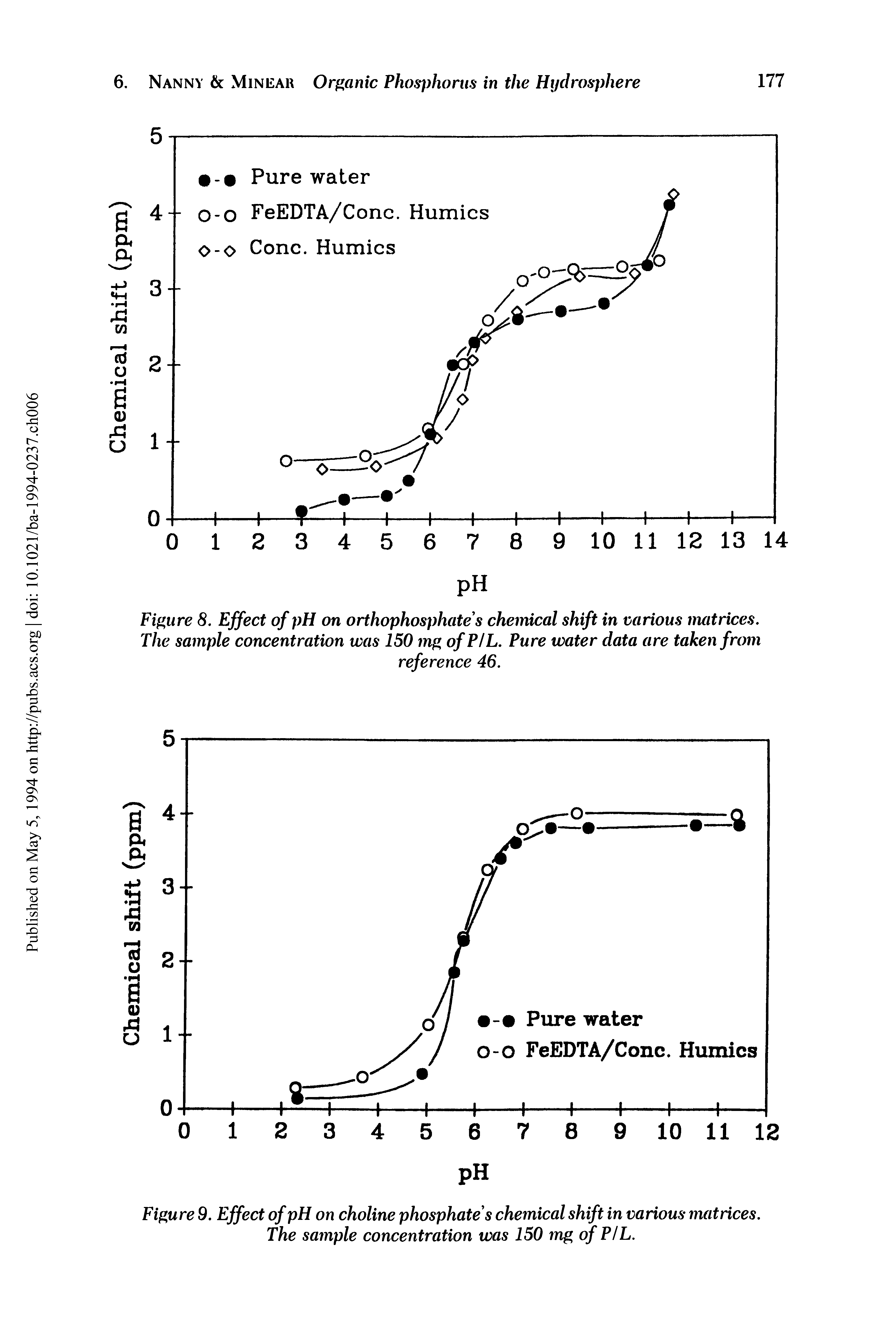 Figure 8. Effect of pH on orthophosphate s chemical shift in various matrices. The sample concentration was 150 mg ofP/L. Pure water data are taken from...