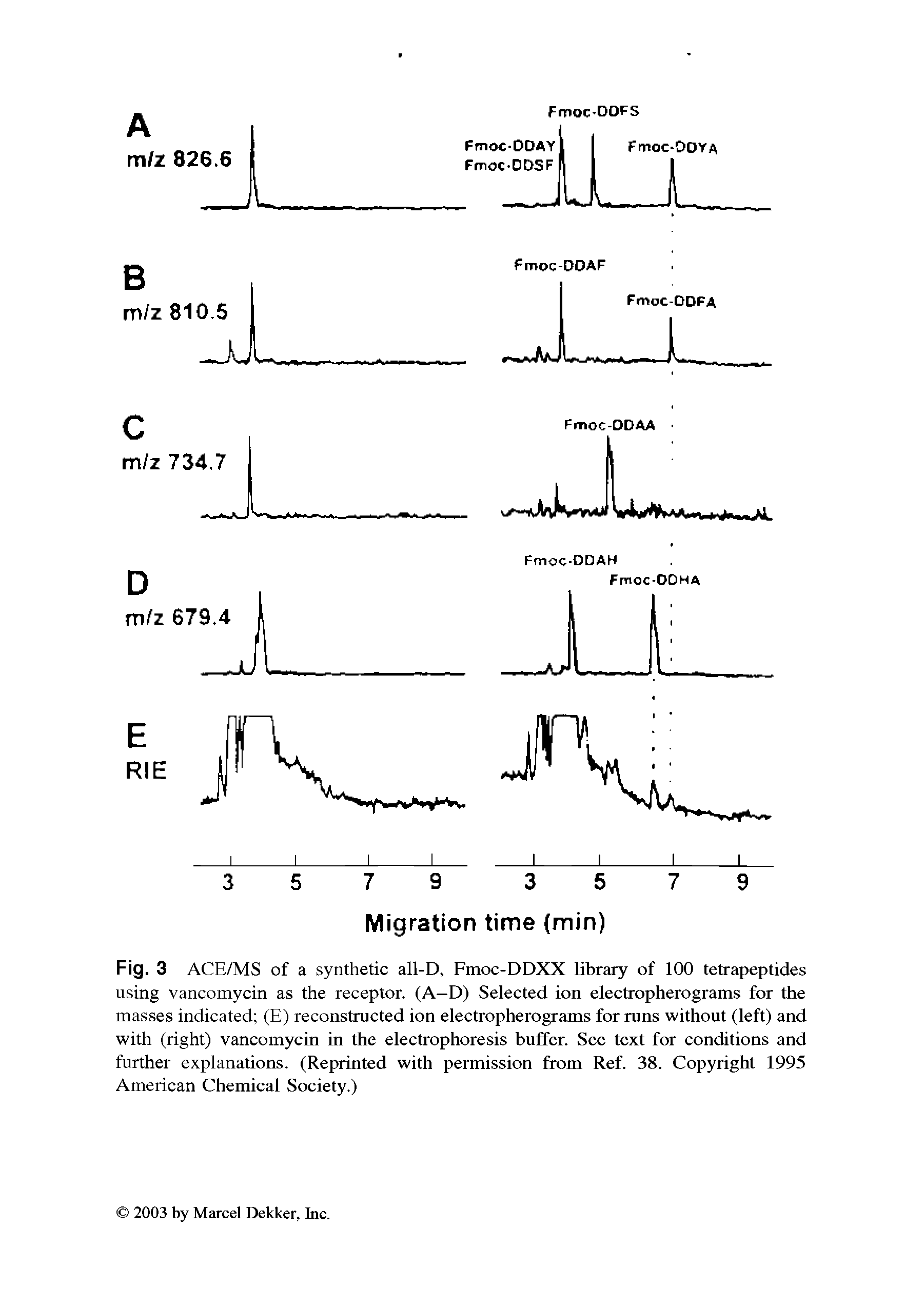 Fig. 3 ACE/MS of a synthetic all-D, Fmoc-DDXX library of 100 tetrapeptides using vancomycin as the receptor. (A-D) Selected ion electropherograms for the masses indicated (E) reconstructed ion electropherograms for runs without (left) and with (right) vancomycin in the electrophoresis buffer. See text for conditions and further explanations. (Reprinted with permission from Ref. 38. Copyright 1995 American Chemical Society.)...