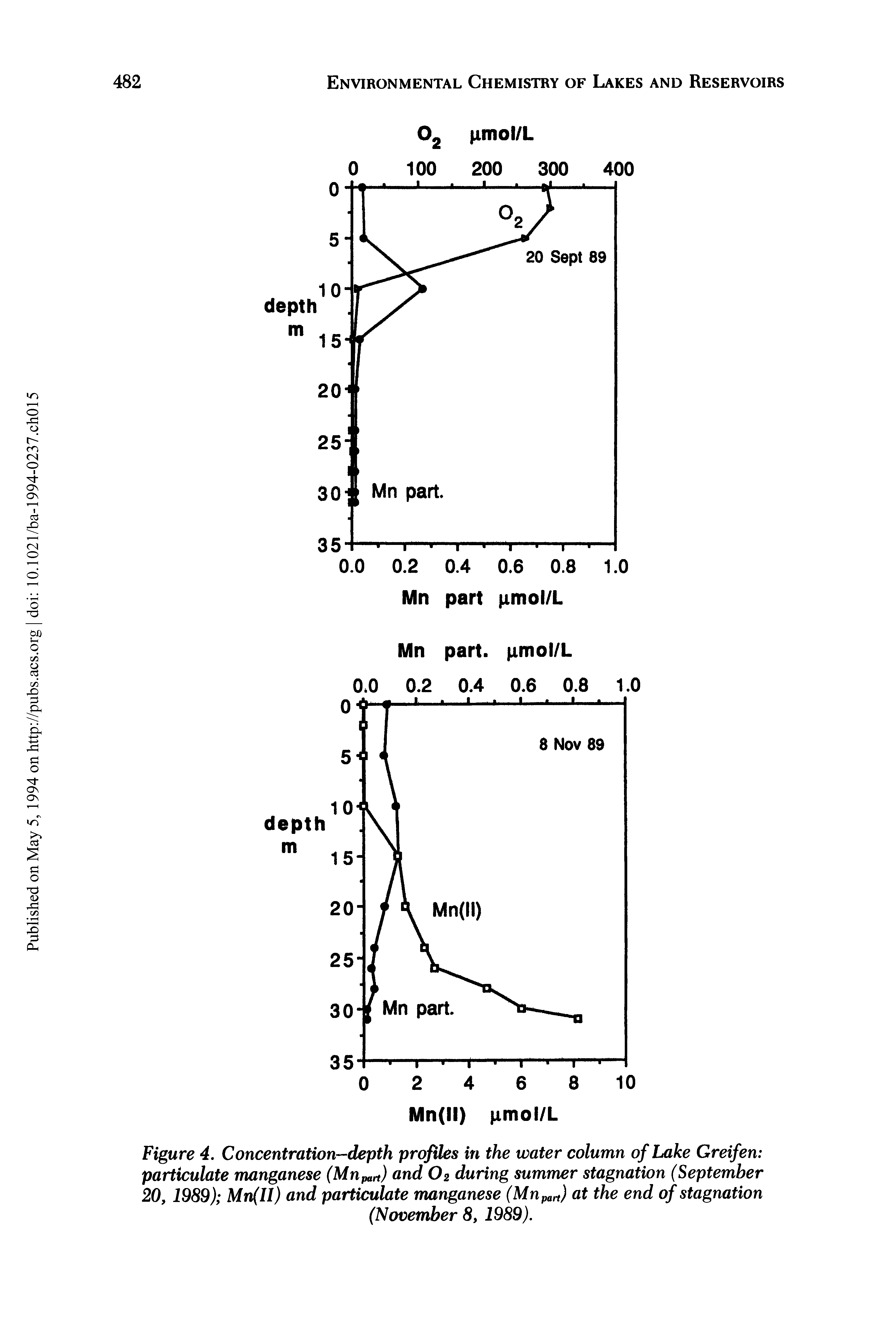 Figure 4. Concentration—depth profiles in the water column of Lake Greifen particulate manganese (Mnpan) and Oj during summer stagnation (September 20,1989) Mn(Il) and particulate manganese (Mn pan) at the end of stagnation...