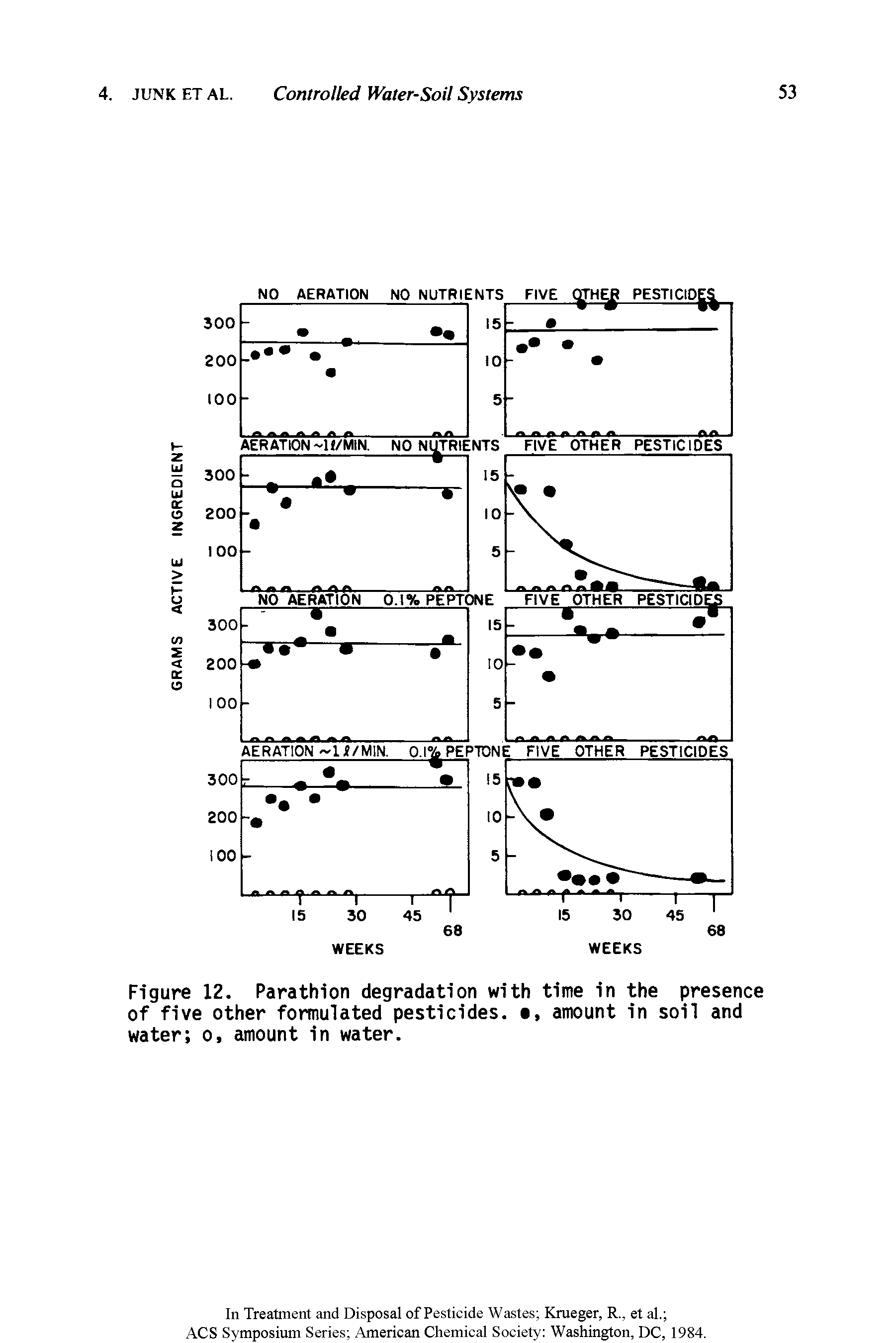 Figure 12. Parathion degradation with time in the presence of five other formulated pesticides. , amount in soil and water o, amount in water.