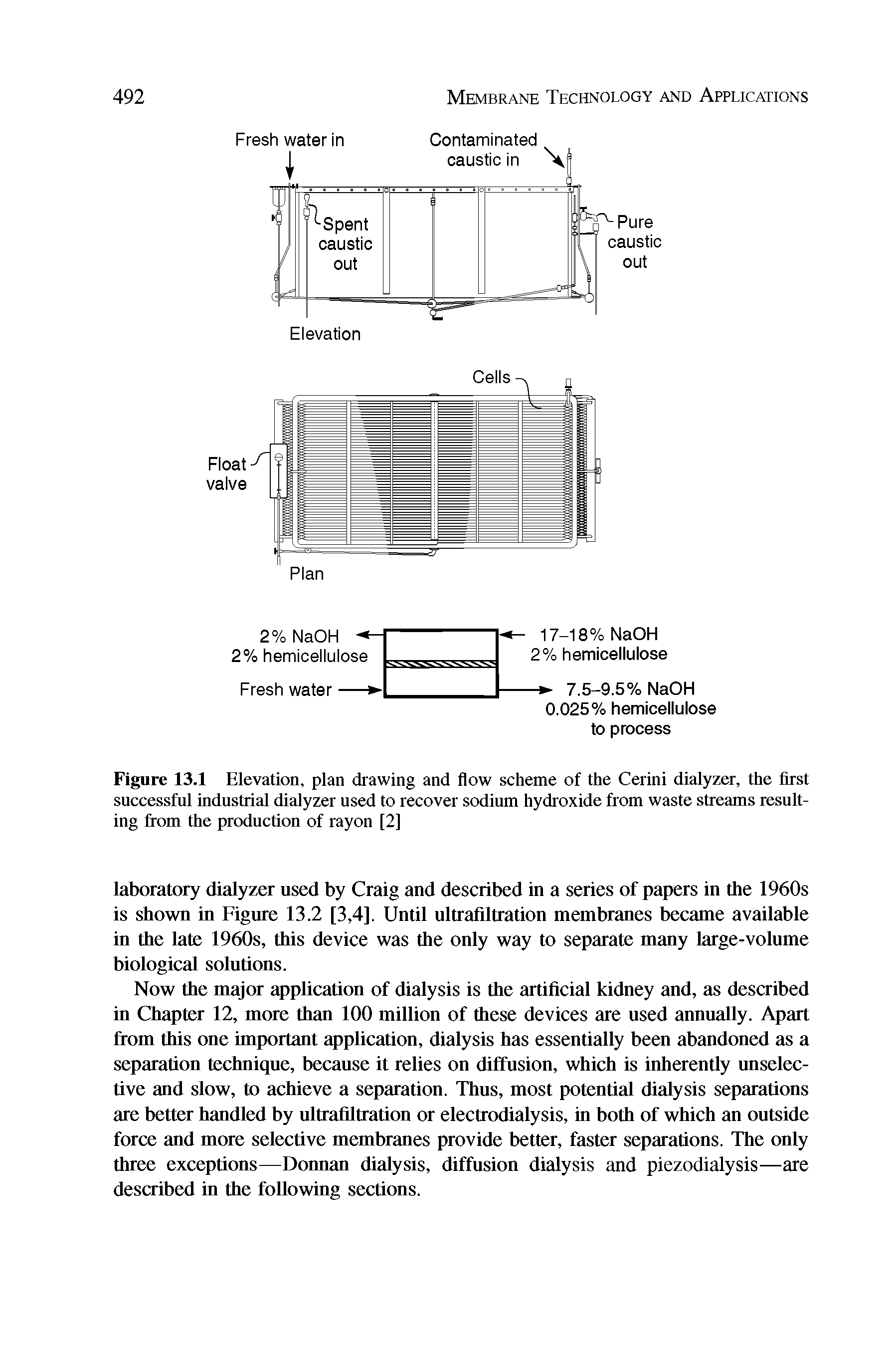 Figure 13.1 Elevation, plan drawing and flow scheme of the Cerini dialyzer, the first successful industrial dialyzer used to recover sodium hydroxide from waste streams resulting from the production of rayon [2]...