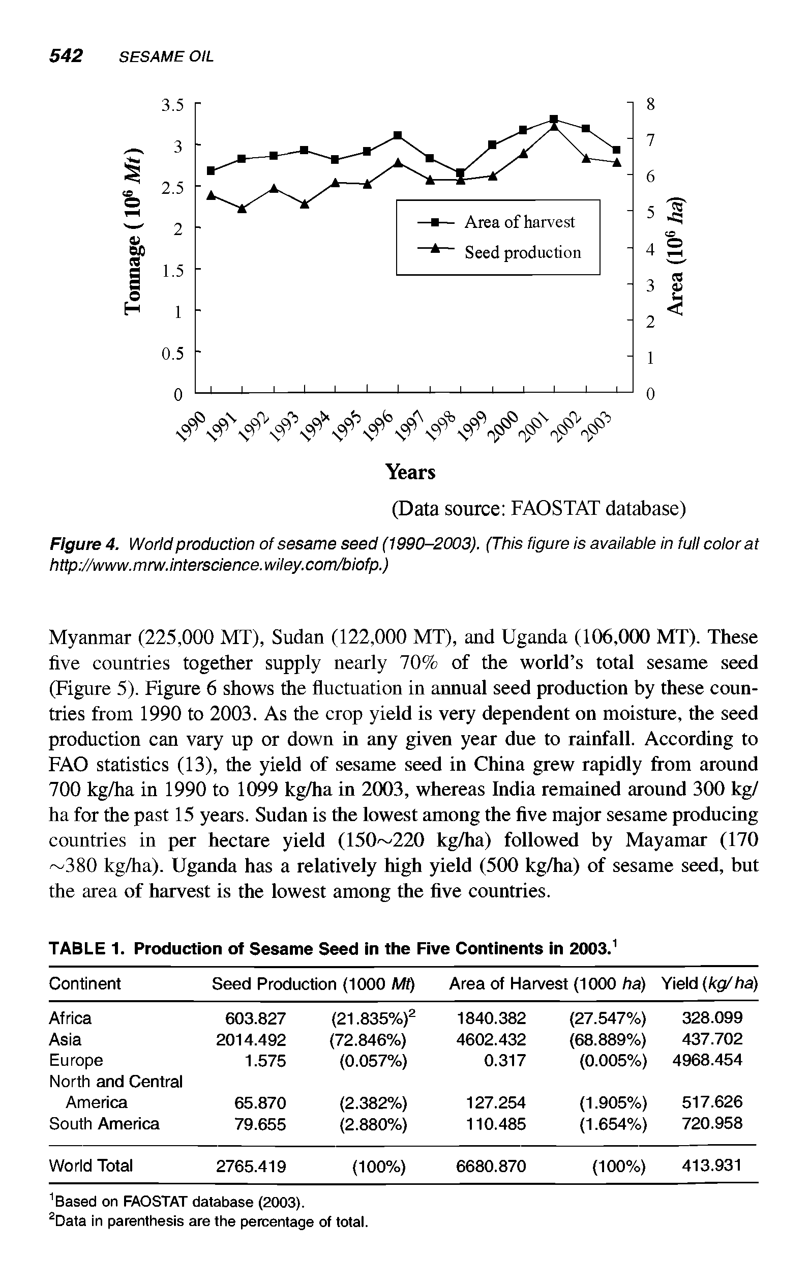 Figure 4. World production of sesame seed (1990-2003). (This figure is available in full color at http //www.mnv.interscience.wiley.com/biofp)...