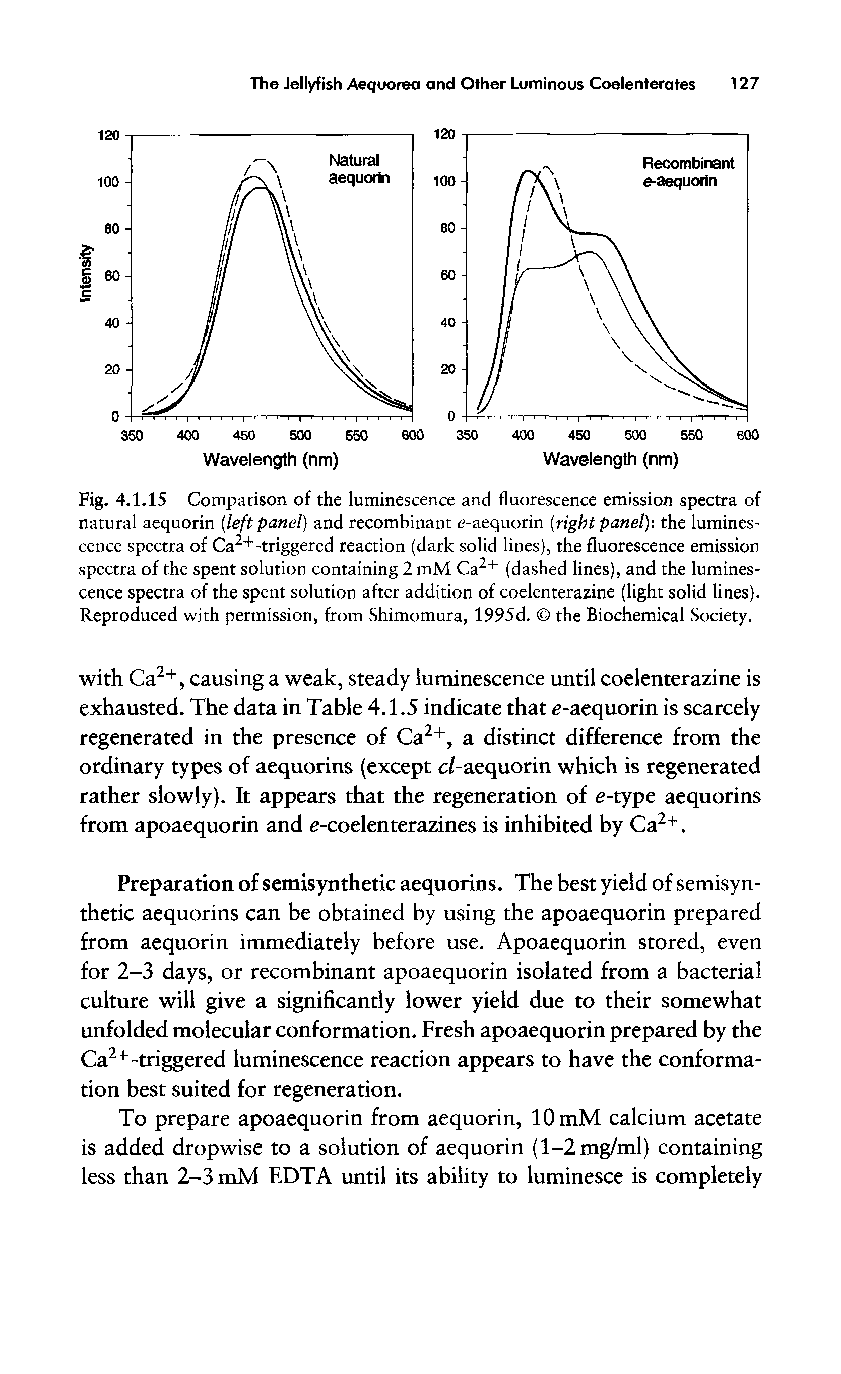 Fig. 4.1.15 Comparison of the luminescence and fluorescence emission spectra of natural aequorin (left panel) and recombinant e-aequorin (right panel) the luminescence spectra of Ca2+ -triggered reaction (dark solid lines), the fluorescence emission spectra of the spent solution containing 2 mM Ca2+ (dashed lines), and the luminescence spectra of the spent solution after addition of coelenterazine (light solid lines). Reproduced with permission, from Shimomura, 1995d. the Biochemical Society.