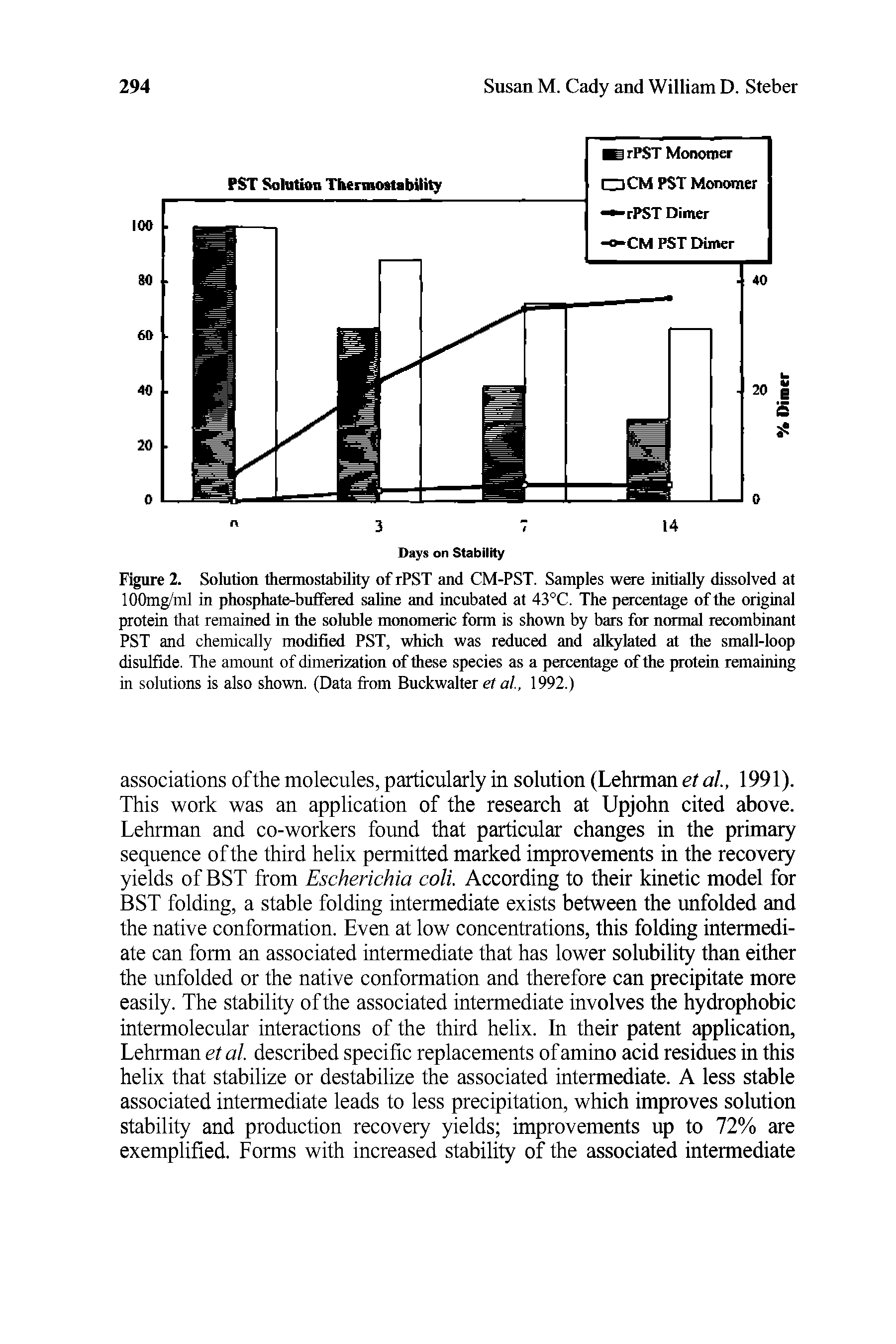 Figure 2. Solution thermostability of rPST and CM-PST. Samples were initially dissolved at lOOmg/ml in phosphate-buffered saline and incubated at 43°C. The percentage of the original protein that remained in the soluble monomeric form is shown by bars for normal recombinant PST and chemically modified PST, which was reduced and alkylated at the small-loop disulfide. The amount of dimerization of these species as a percentage of the protein remaining in solutions is also shown. (Data from Buckwalter et a ., 1992.)...
