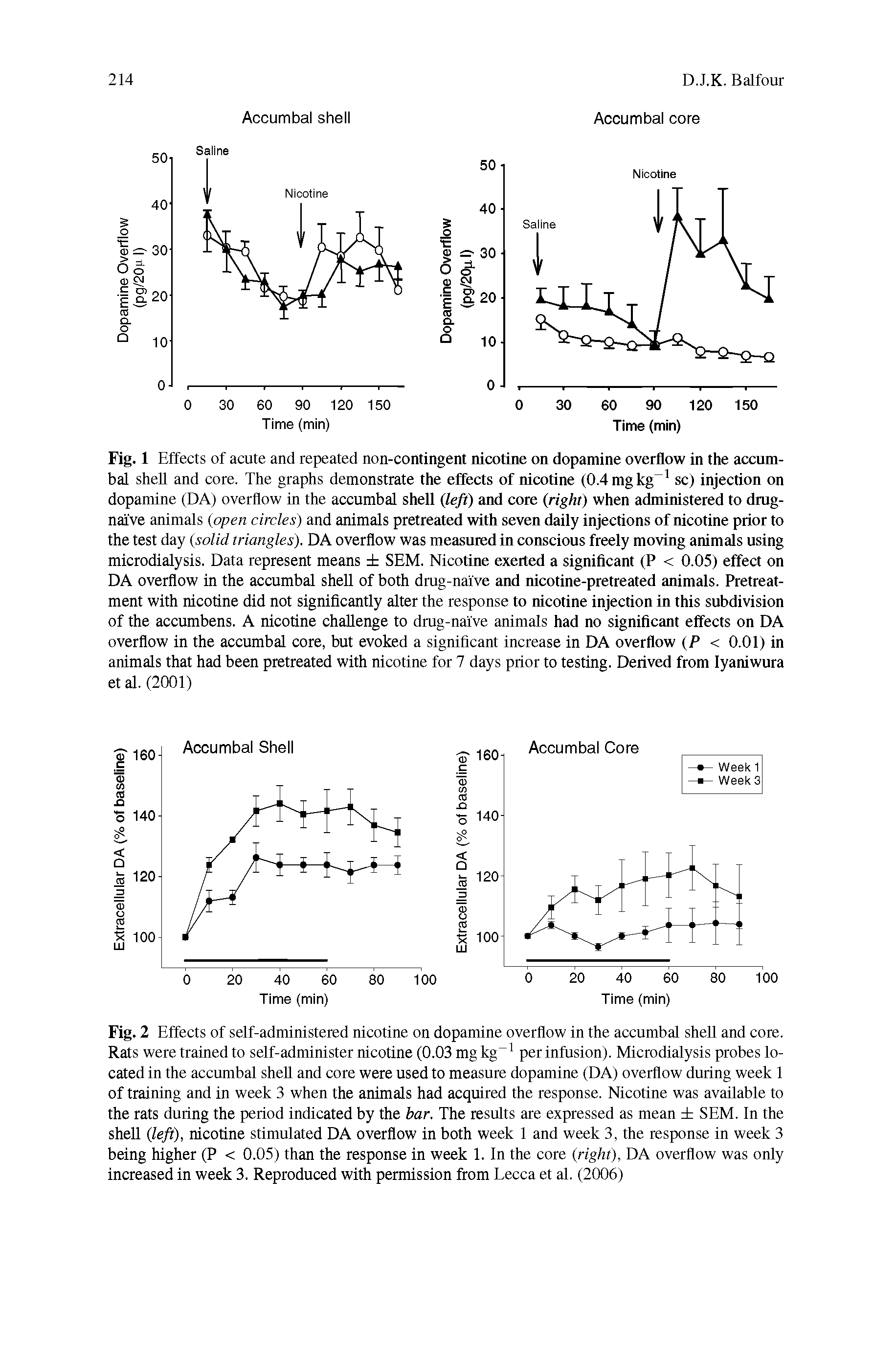 Fig. 2 Effects of self-administered nicotine on dopamine overflow in the accumbal shell and core. Rats were trained to self-administer nicotine (0.03 mg kg per infusion). Microdialysis probes located in the accumbal shell and core were used to measure dopamine (DA) overflow during week 1 of training and in week 3 when the animals had acquired the response. Nicotine was available to the rats during the period indicated by the bar. The results are expressed as mean SEM, In the shell (left), nicotine stimulated DA overflow in both week 1 and week 3, the response in week 3 being higher (P < 0.05) than the response in week 1. In the core (right), DA overflow was only increased in week 3. Reproduced with permission from Lecca et al, (2006)...