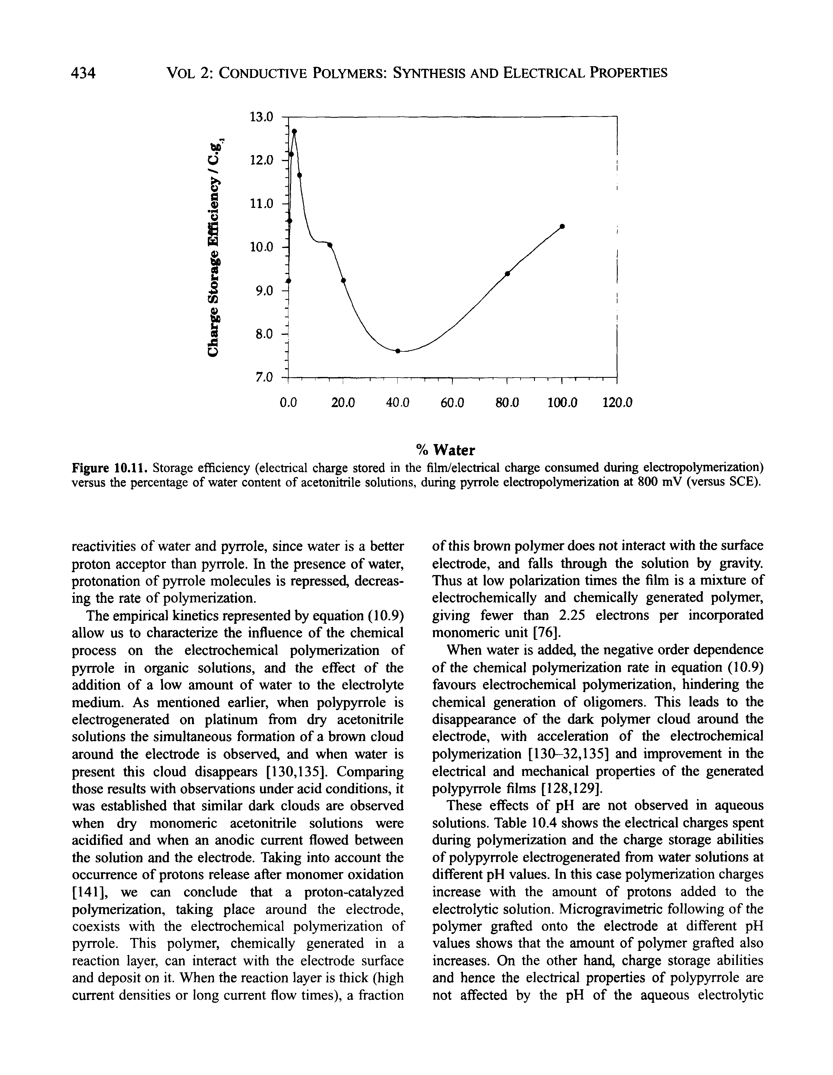 Figure 10.11. Storage efficiency (electrical charge stored in the film/electrical charge consumed during electropolymerization) versus the percentage of water content of acetonitrile solutions, during pyrrole electropolymerization at 800 mV (versus SCE).