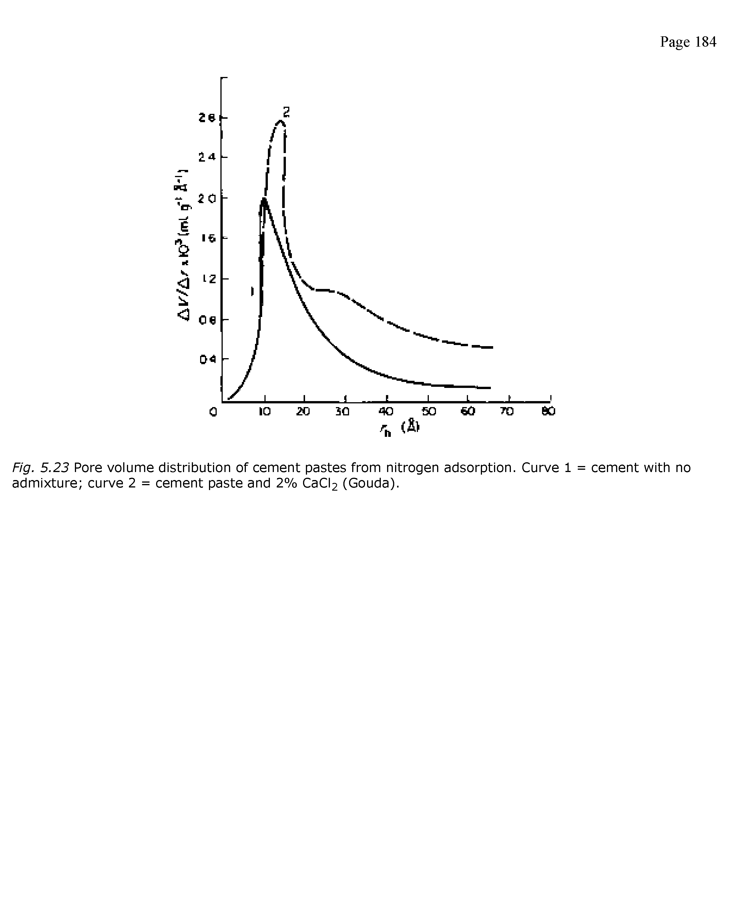 Fig. 5.23 Pore volume distribution of cement pastes from nitrogen adsorption. Curve 1 = cement with no admixture curve 2 = cement paste and 2% CaCl2 (Gouda).